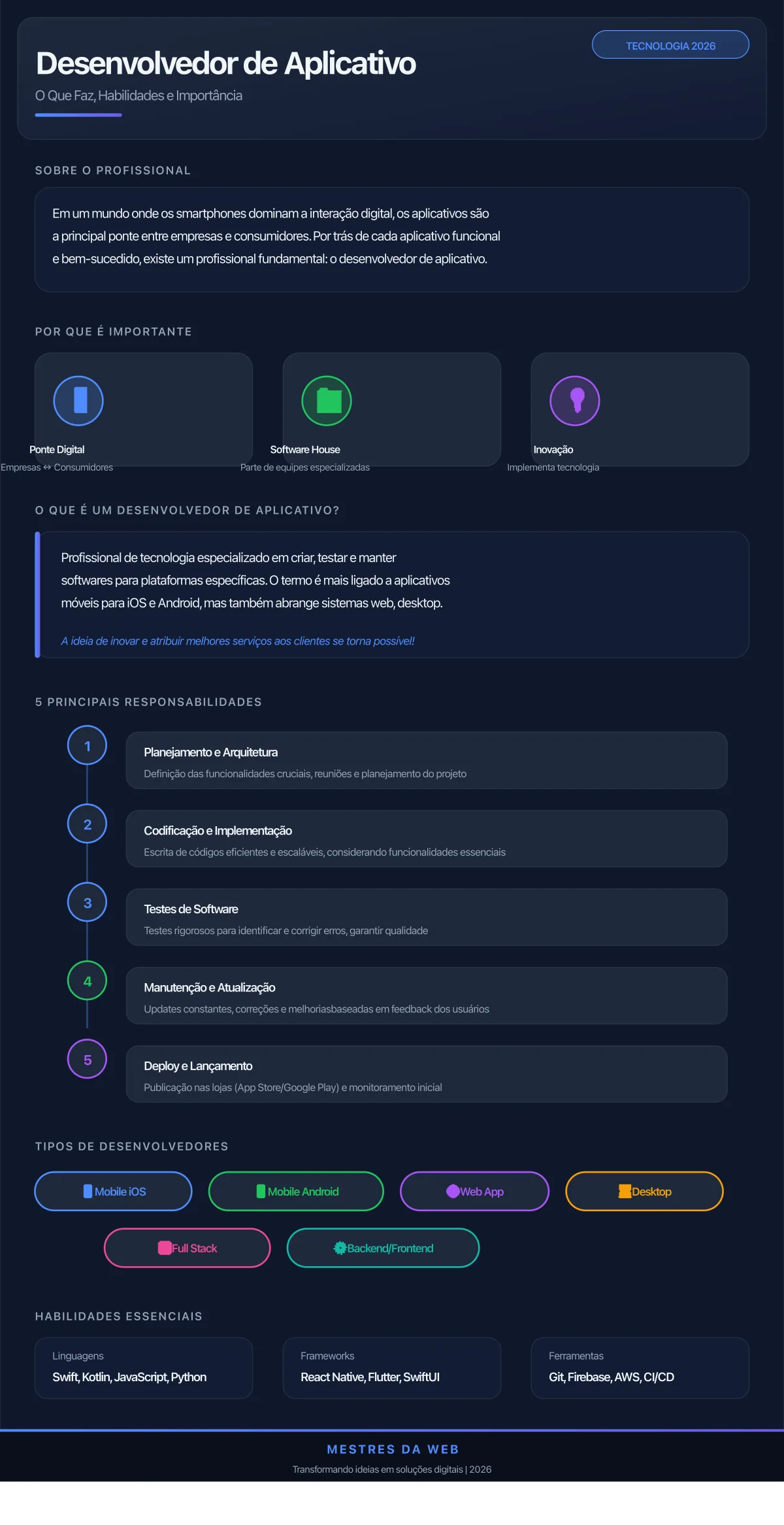 Infográfico: Desenvolvedor de Aplicativo - O Que Faz, Habilidades e Importância