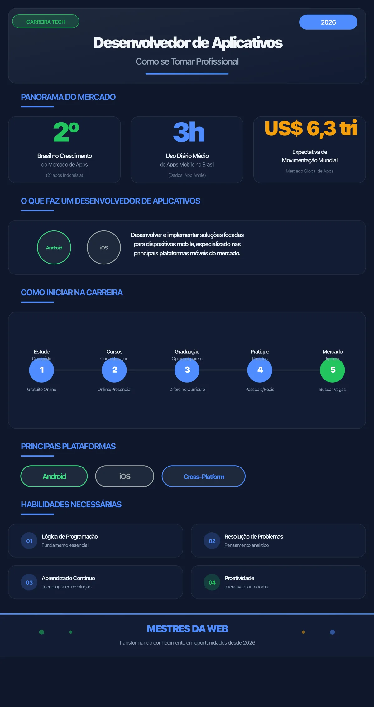 Infográfico: Desenvolvedor de Aplicativos - Como se Tornar Profissional em 2026
