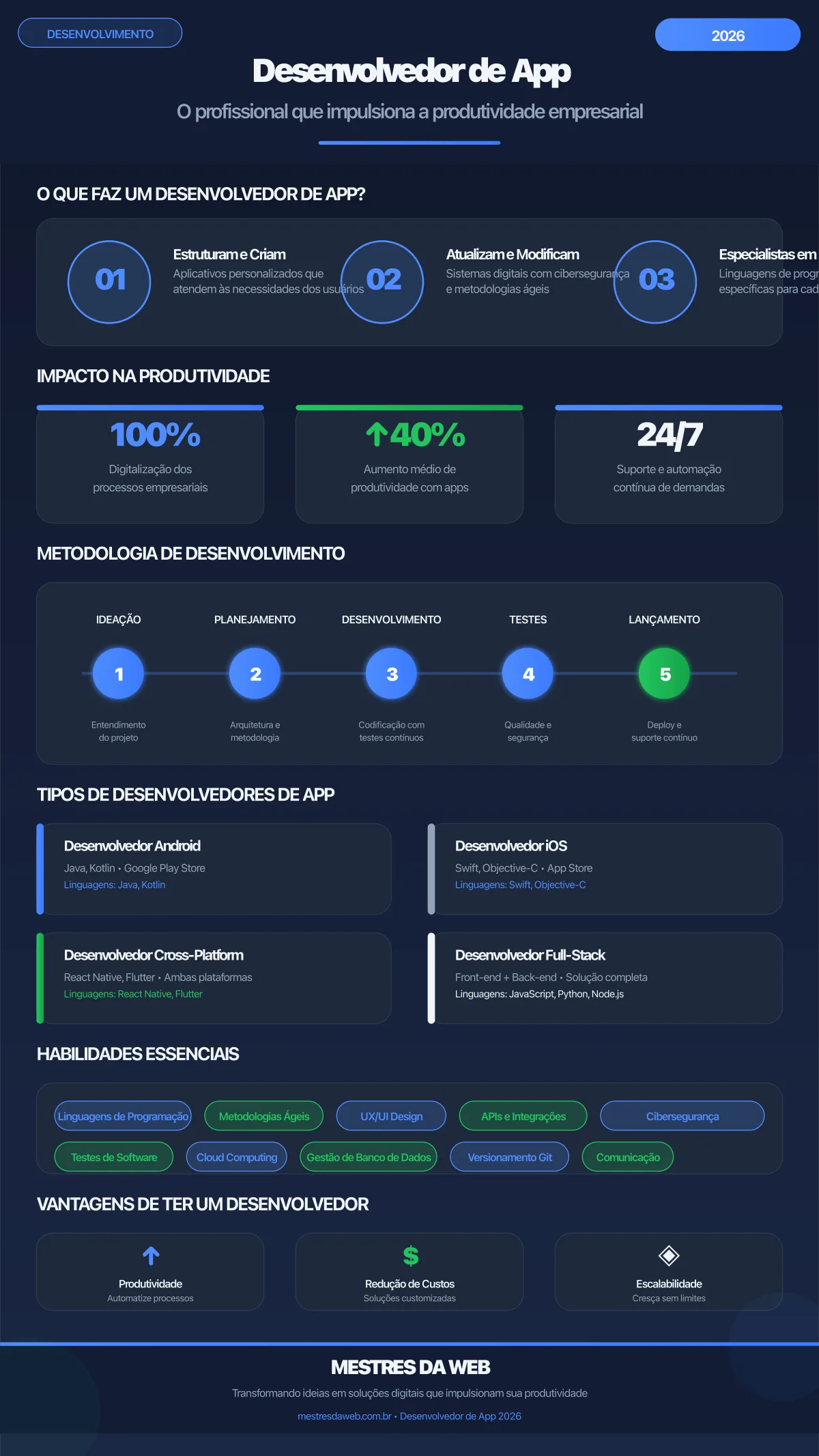 Infográfico: Desenvolvedor de App - O profissional que impulsiona a produtividade empresarial - Mestres da Web 2026