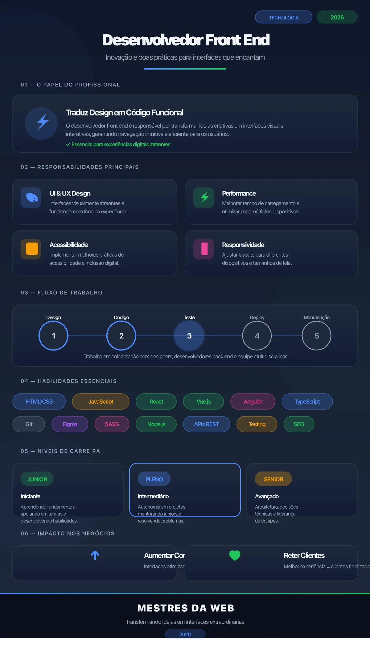 Infográfico: Desenvolvedor Front End - Guia Completo sobre Inovação e Boas Práticas 2026