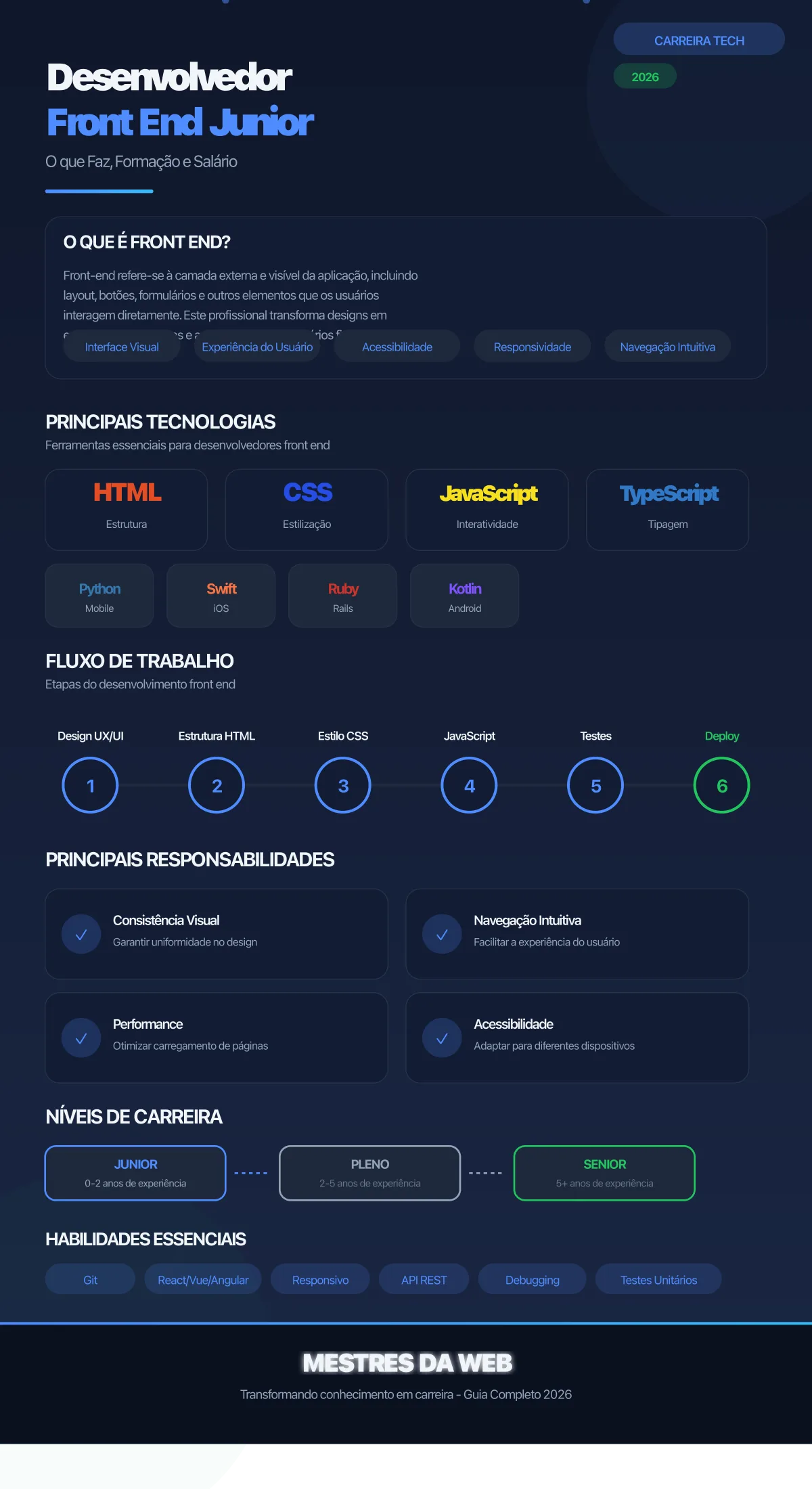 Infográfico: Desenvolvedor Front End Junior - O que Faz, Formação e Salário 2026