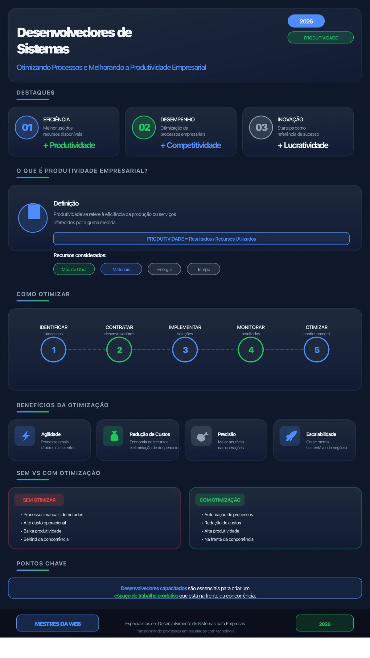 Infográfico: Desenvolvedores de Sistemas Otimizando Processos e Melhorando a Produtividade Empresarial - Mestres da Web 2026