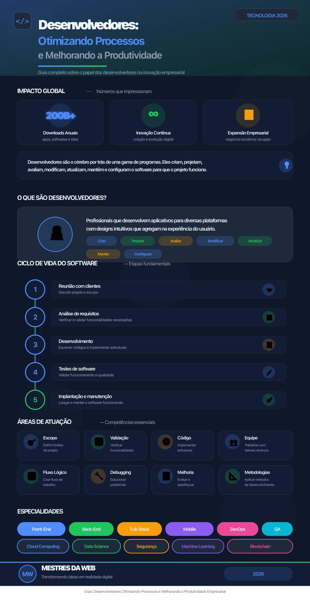 Infográfico: Desenvolvedores Otimizando Processos e Melhorando a Produtividade Empresarial - Guia Completo 2026