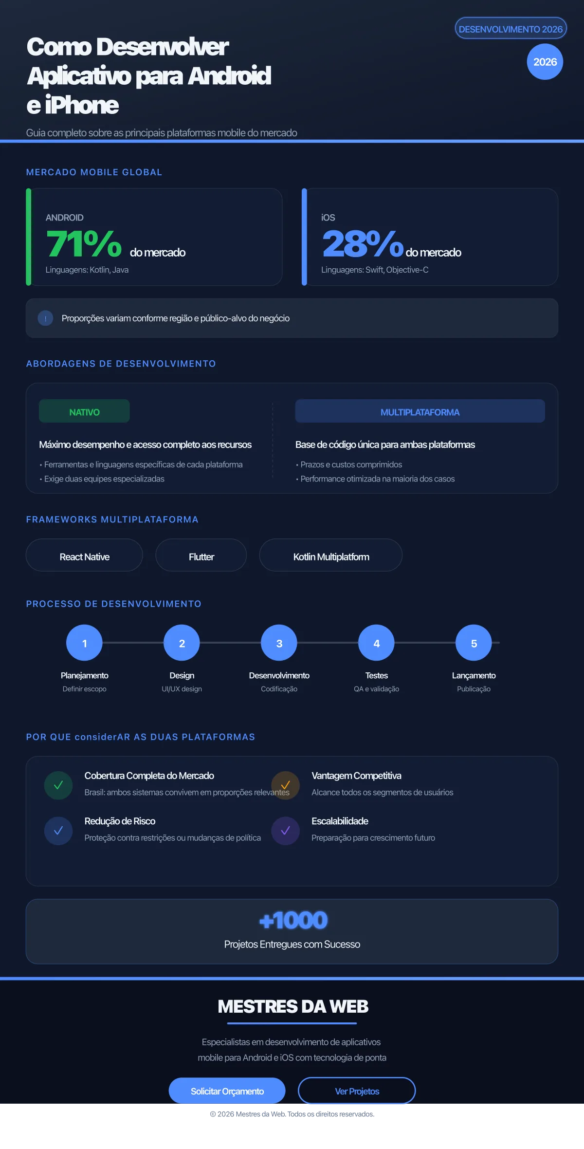 Infográfico: Como Desenvolver Aplicativo para Android e iPhone em 2026 - Guias e Melhores Práticas