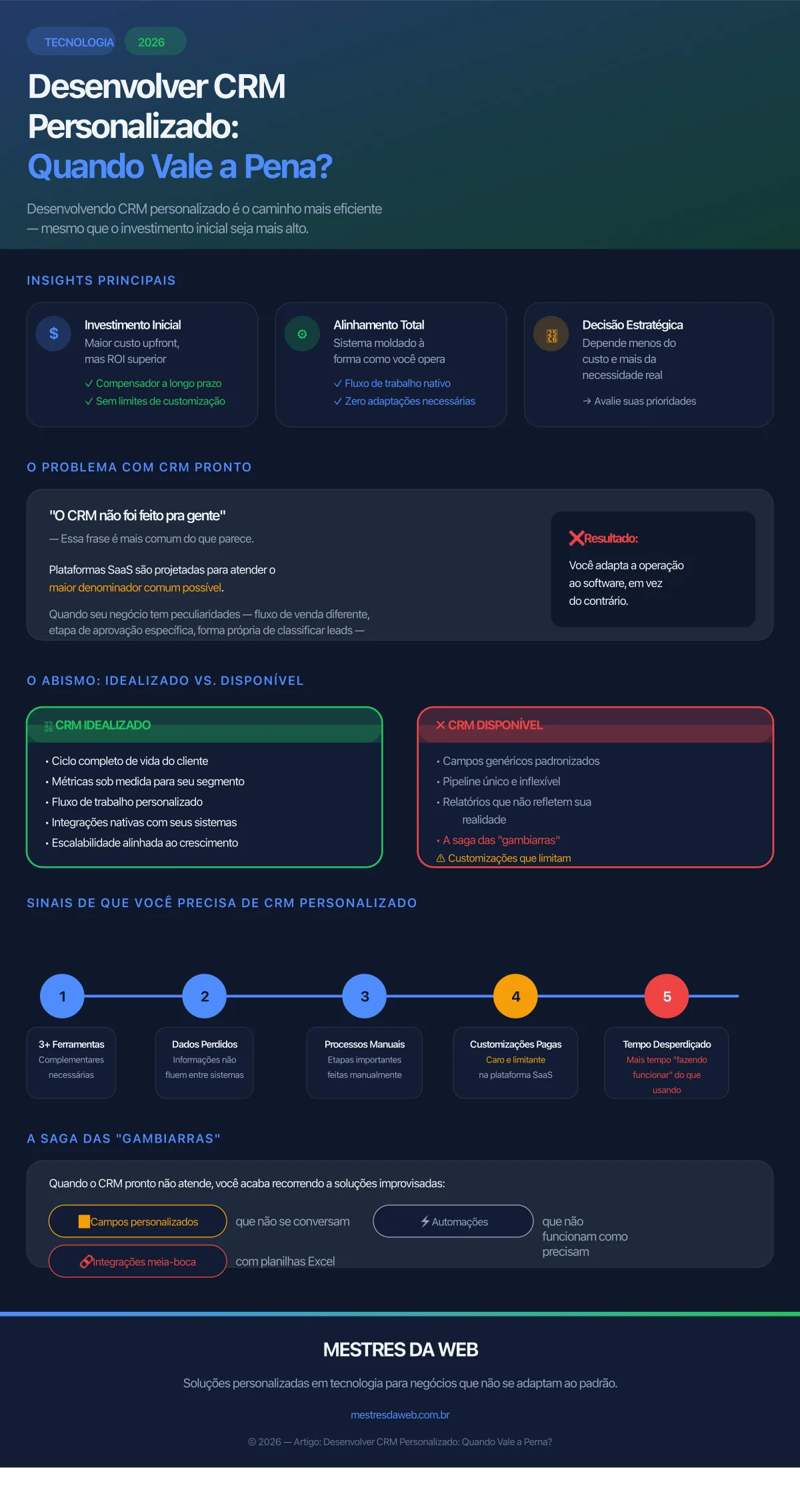 Infográfico: Desenvolver CRM Personalizado: Quando Vale a Pena? - Mestres da Web 2026