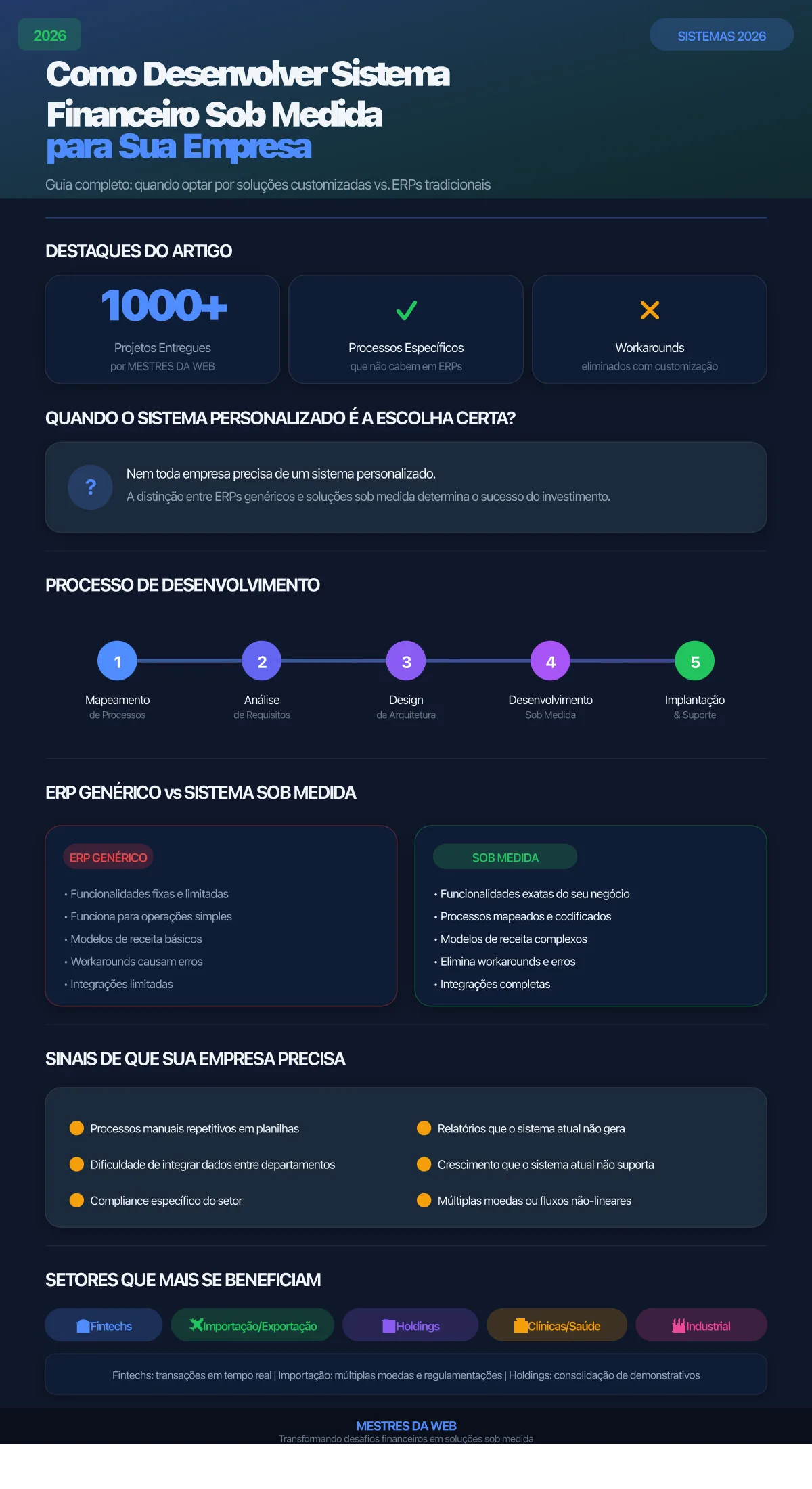 Infográfico: Como Desenvolver Sistema Financeiro Sob Medida para Sua Empresa - MESTRES DA WEB 2026