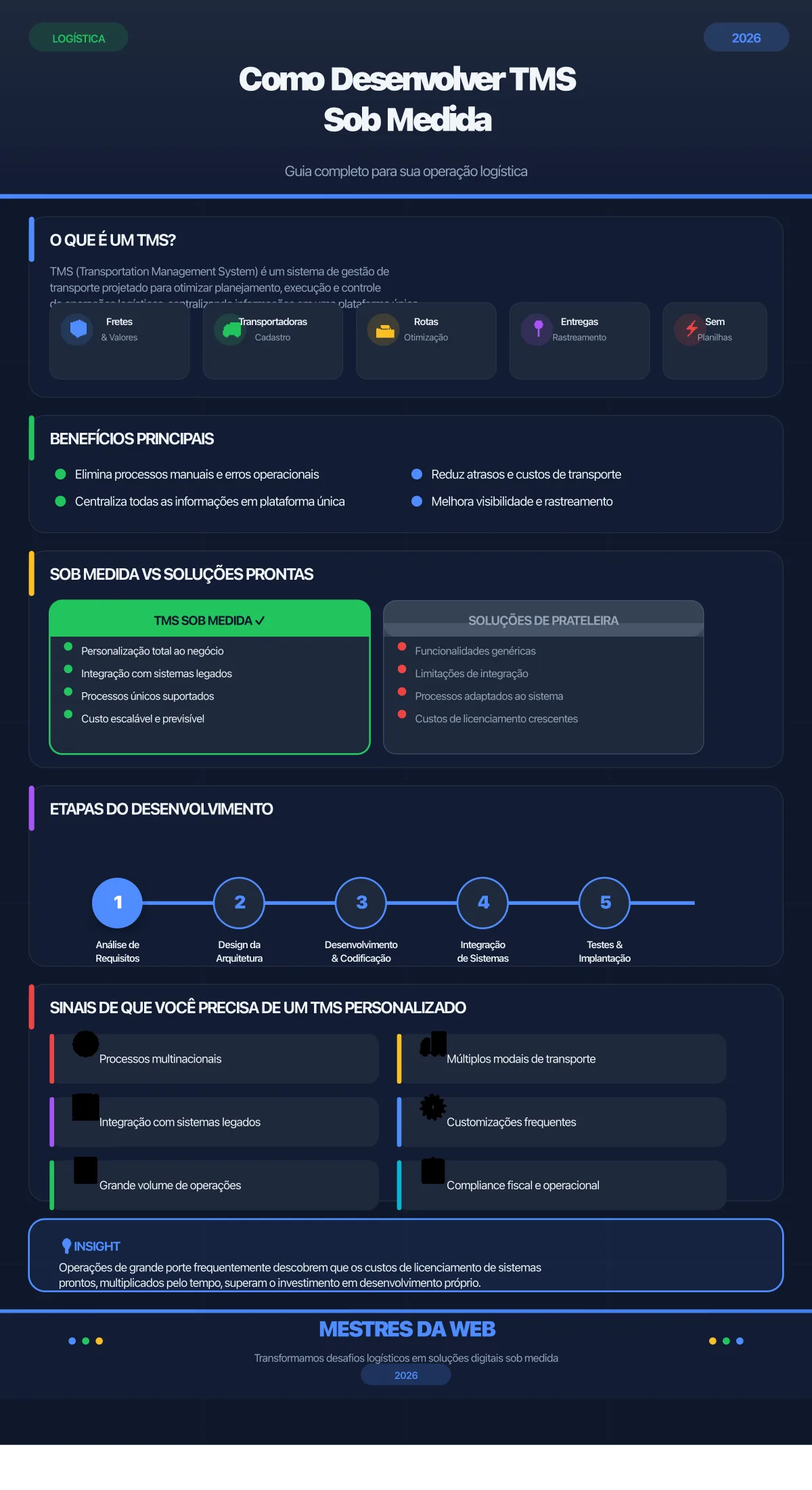 Infográfico: Como Desenvolver TMS Sob Medida para sua Operação Logística - Mestres da Web 2026