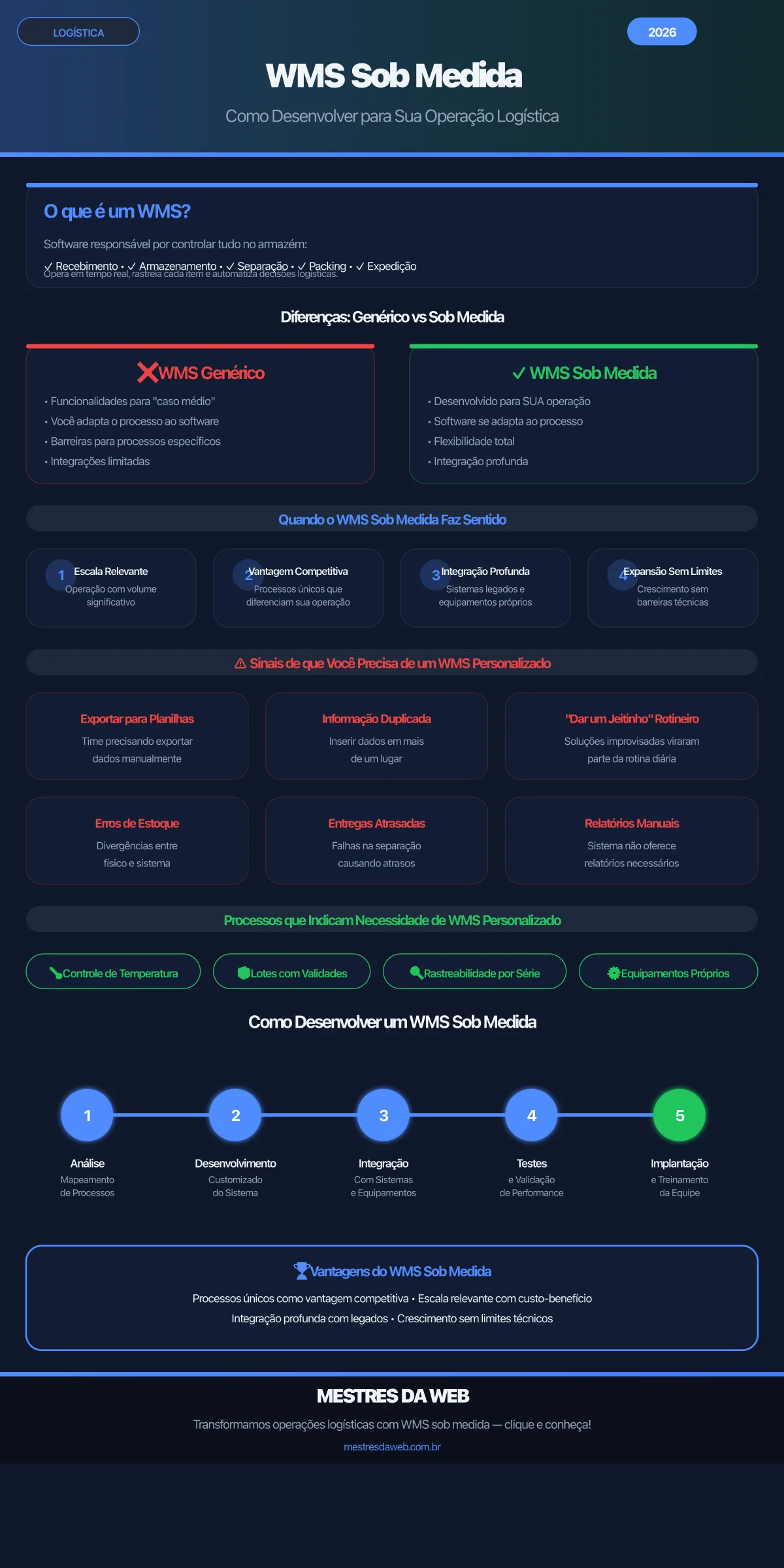 Infográfico: Como Desenvolver WMS Sob Medida para Sua Operação Logística