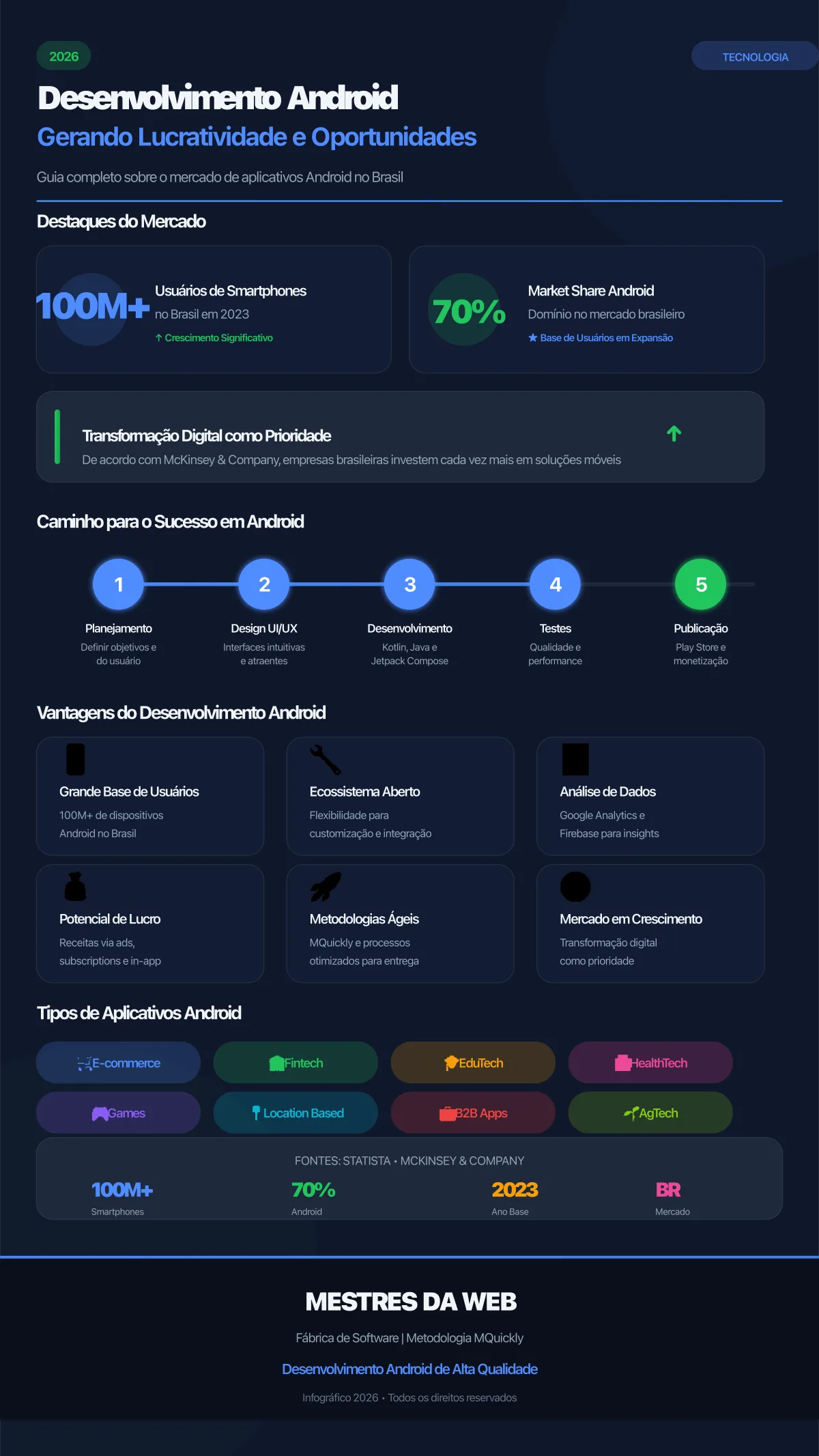 Infográfico sobre Desenvolvimento Android: Gerando Lucratividade e Abrindo Novas Oportunidades - Mestres da Web 2026