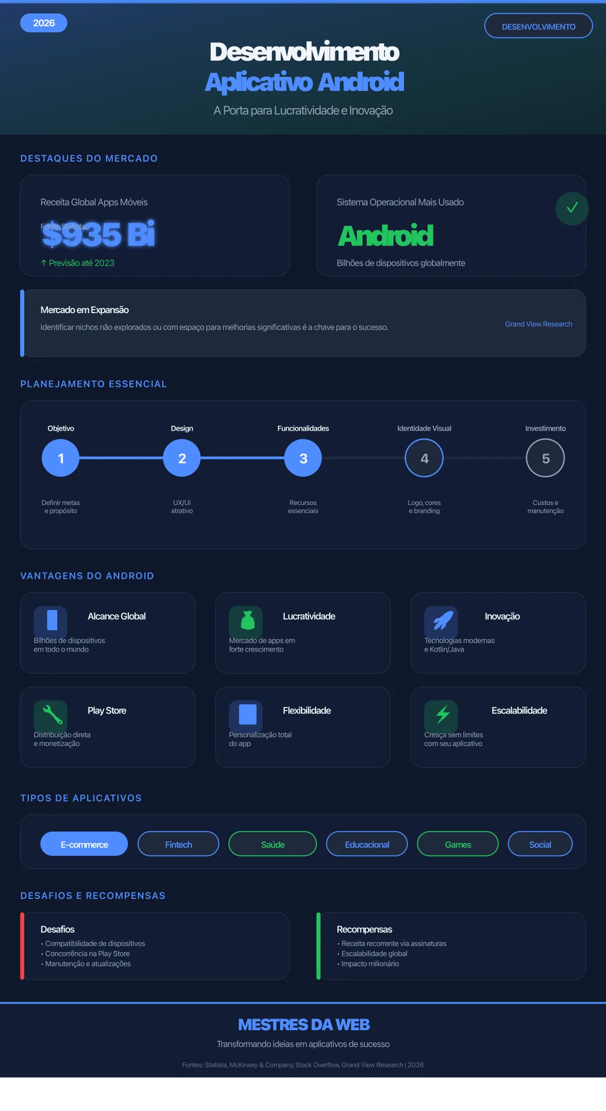 Infográfico sobre Desenvolvimento de Aplicativos Android - A porta para lucratividade e inovação