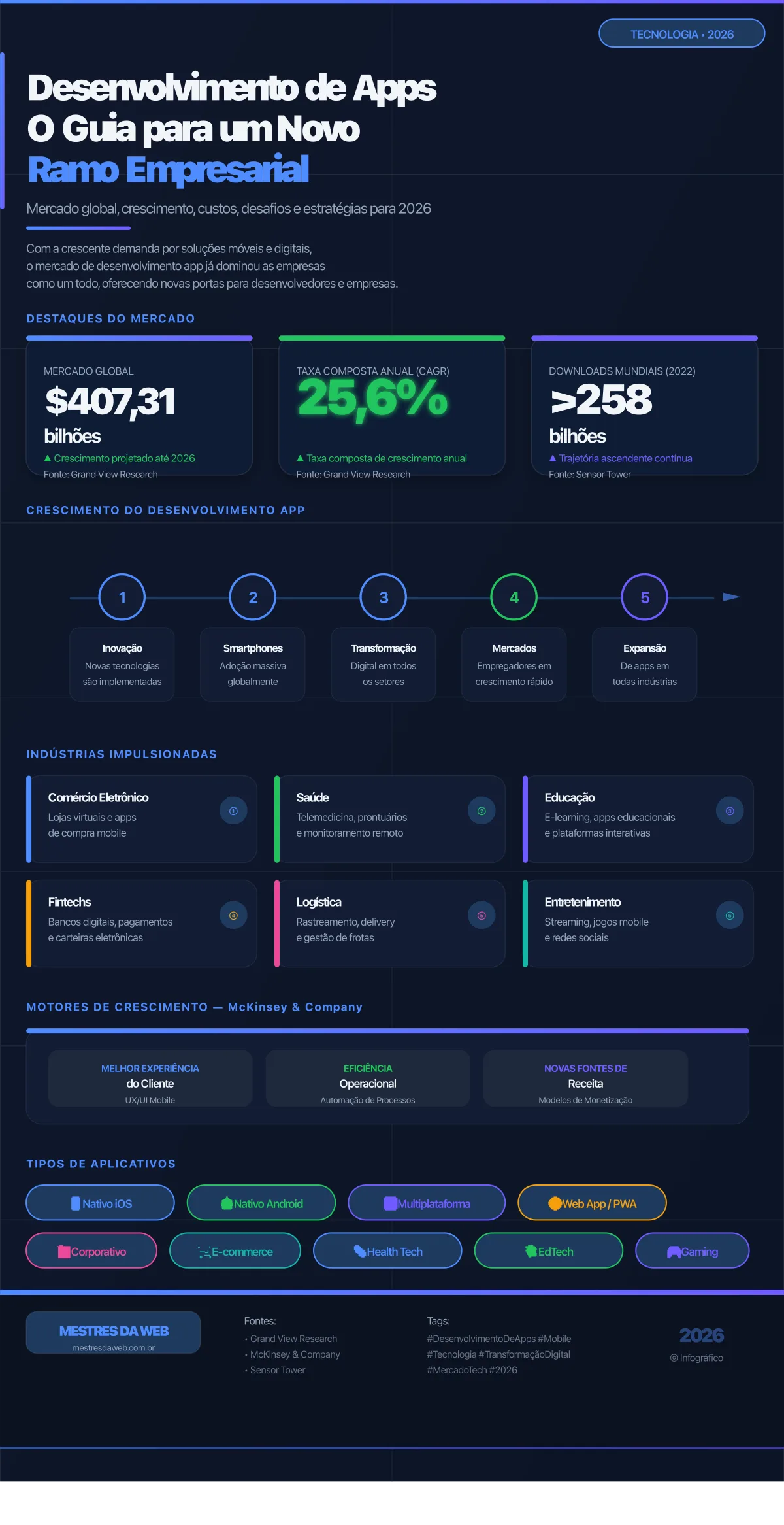Infográfico: Desenvolvimento de Apps — O Guia para um Novo Ramo Empresarial 2026