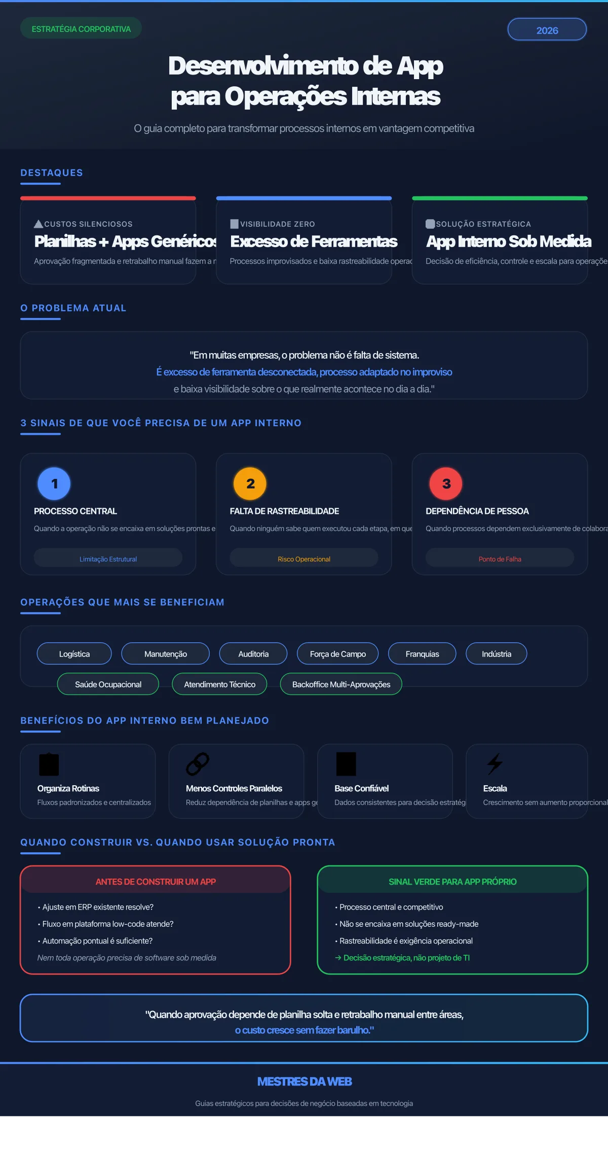 Infográfico: Desenvolvimento de Aplicativo para Operações Internas - Guia Completo 2026