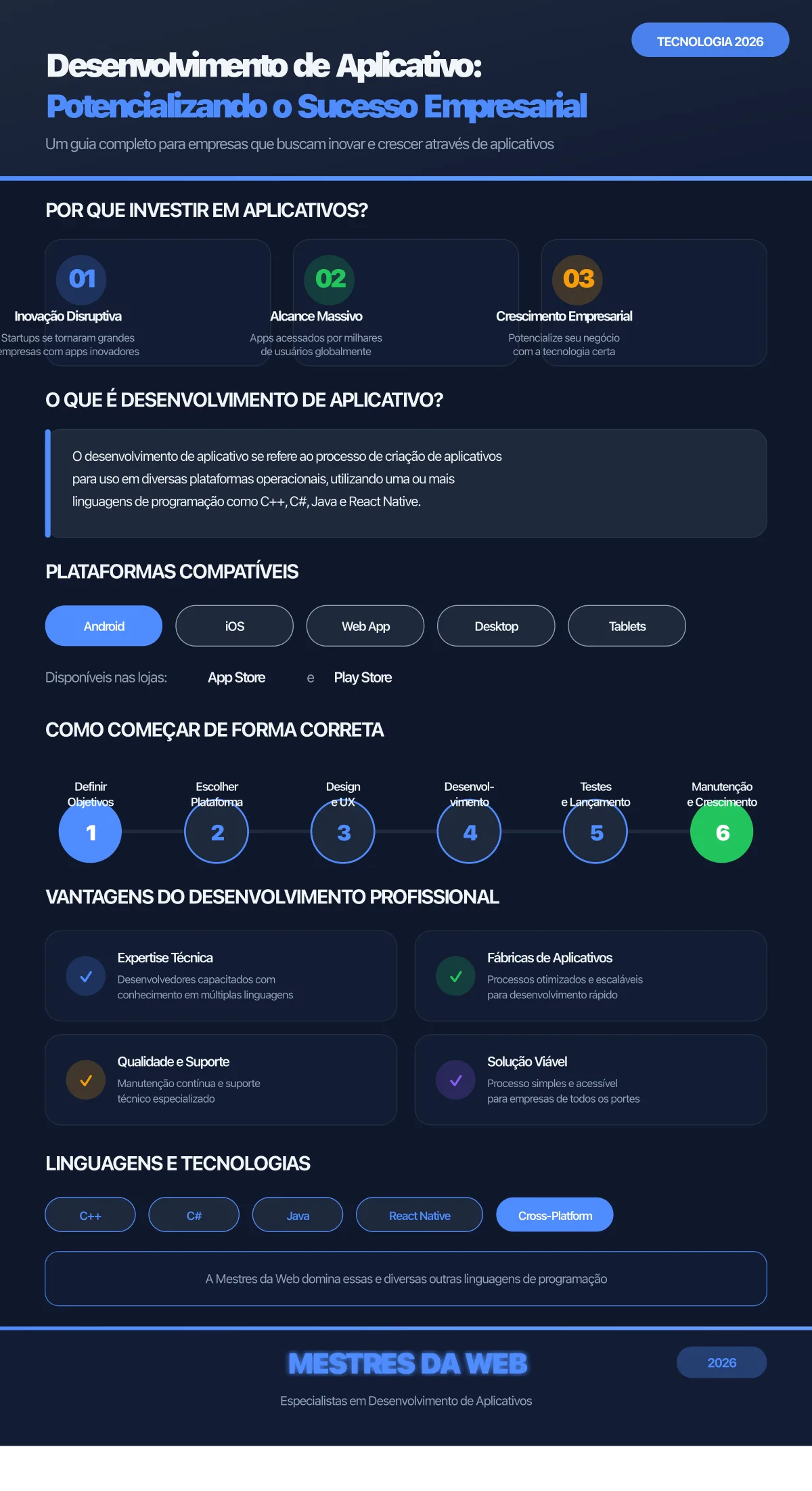 Infográfico: Desenvolvimento de Aplicativo - Potencializando o Sucesso Empresarial - Mestres da Web 2026