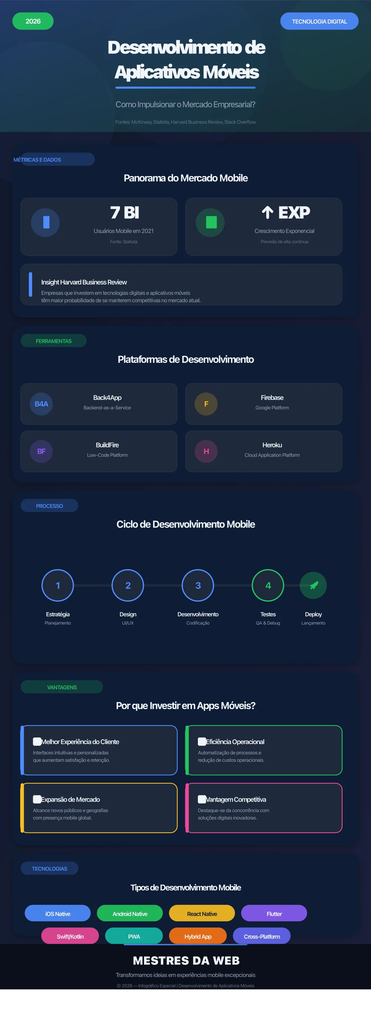 Infográfico: Desenvolvimento de Aplicativos Móveis - Como Impulsionar o Mercado Empresarial - Mestres da Web 2026