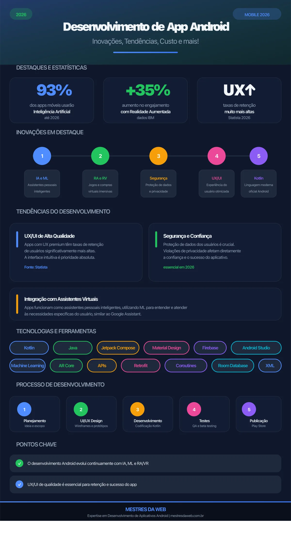 Infográfico sobre Desenvolvimento de App Android: Inovações, Tendências, Custo e mais - 2026