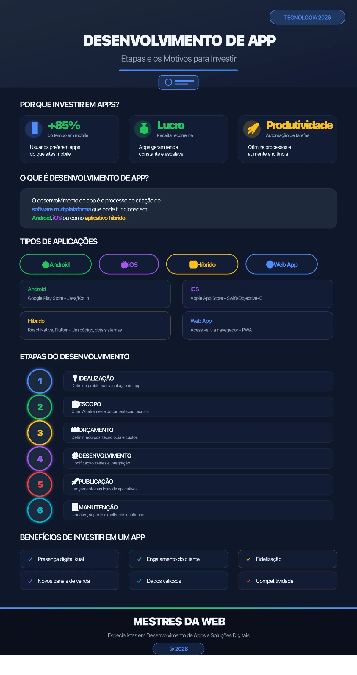 Infográfico: Desenvolvimento de App - Etapas e Motivos para Investir - Mestres da Web 2026