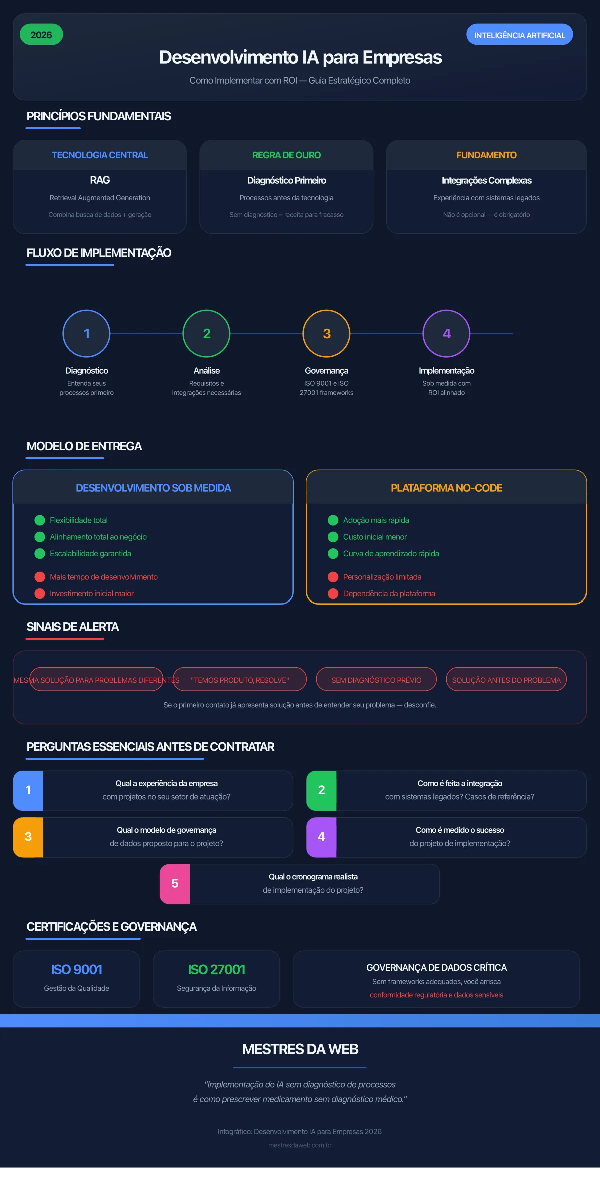 Infográfico: Desenvolvimento IA para Empresas - Como Implementar com ROI em 2026