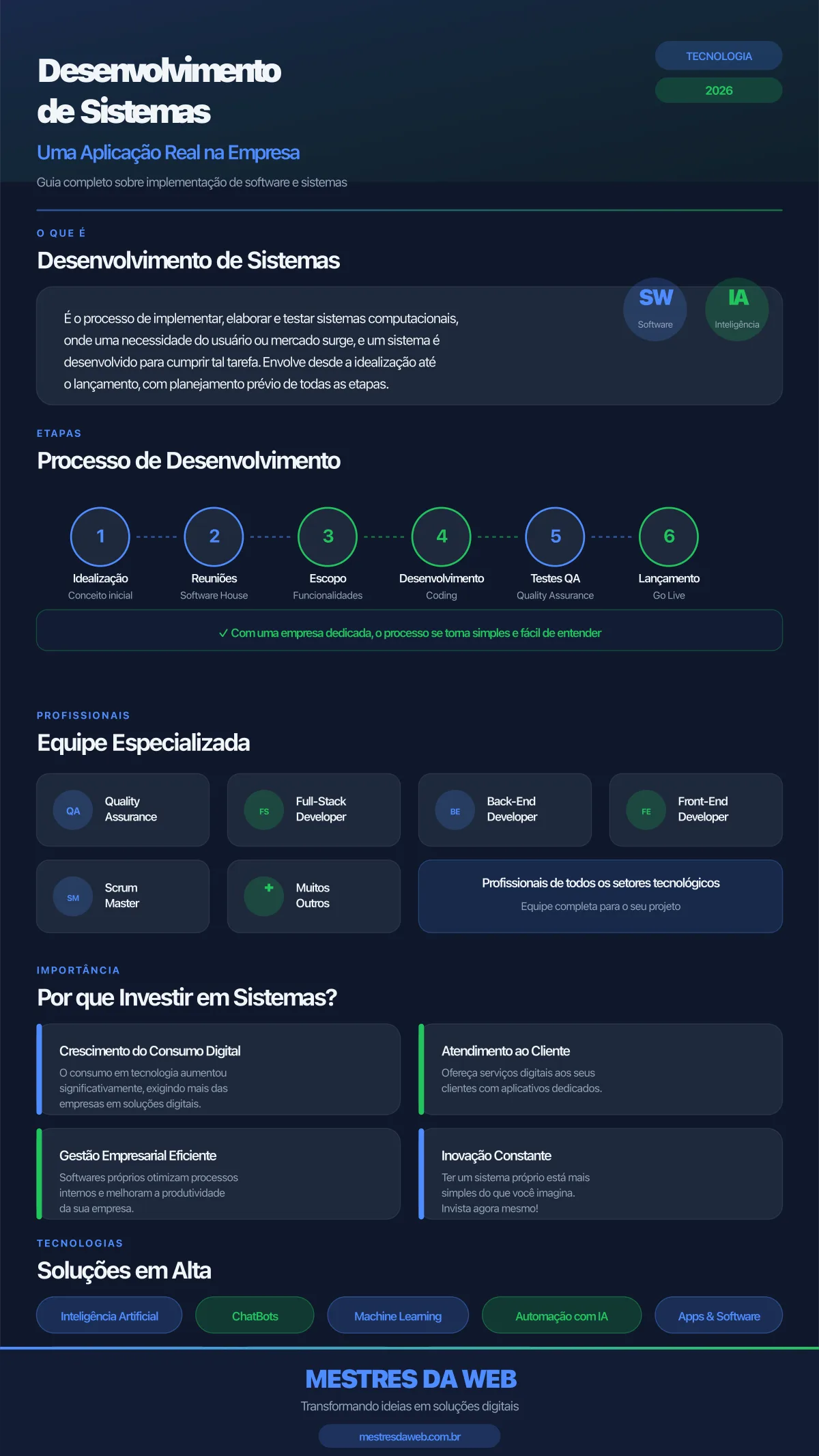 Infográfico sobre Desenvolvimento de Sistemas: Uma Aplicação Real na sua Empresa - MESTRES DA WEB 2026