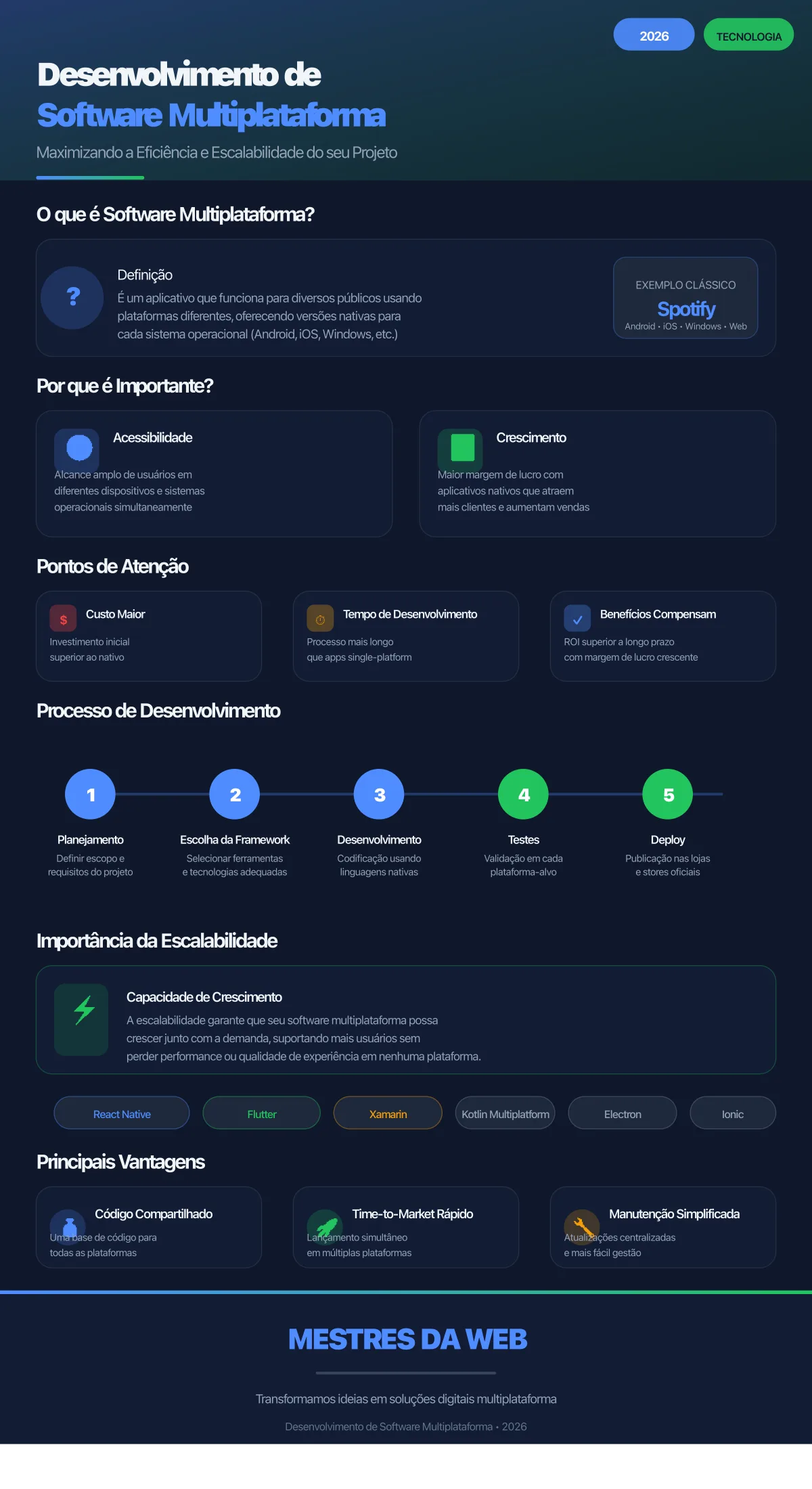 Infográfico sobre Desenvolvimento de Software Multiplataforma - Maximizando Eficiência e Escalabilidade