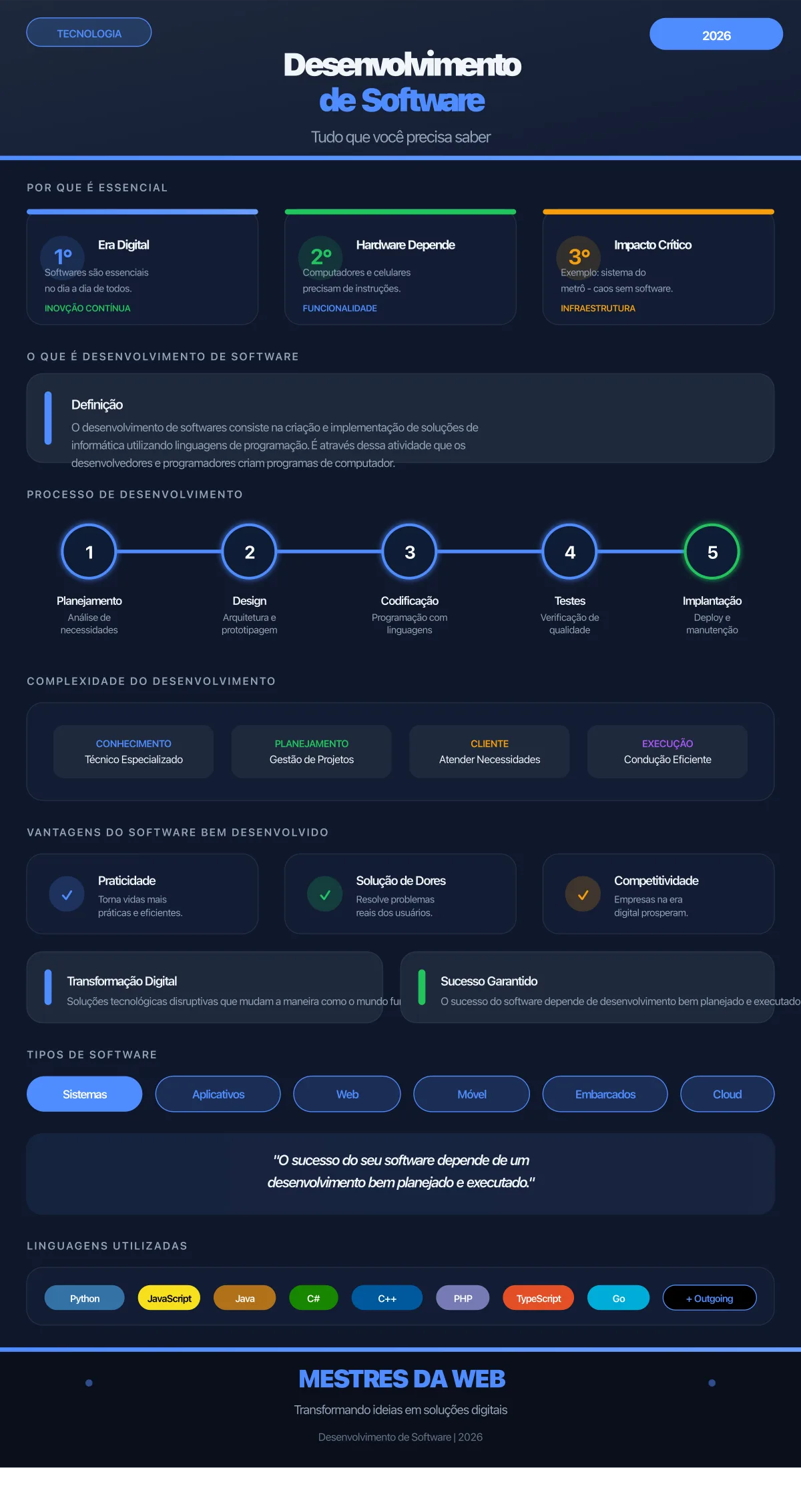 Infográfico: Desenvolvimento de Software - Tudo que você precisa saber em 2026