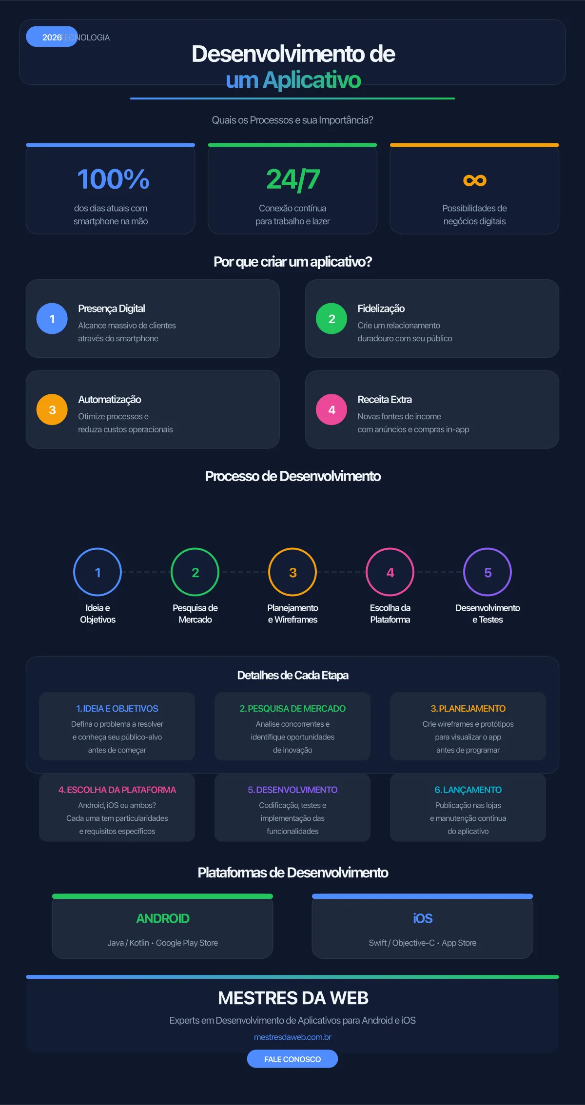 Infográfico sobre Desenvolvimento de Aplicativos - Processos e Importância 2026