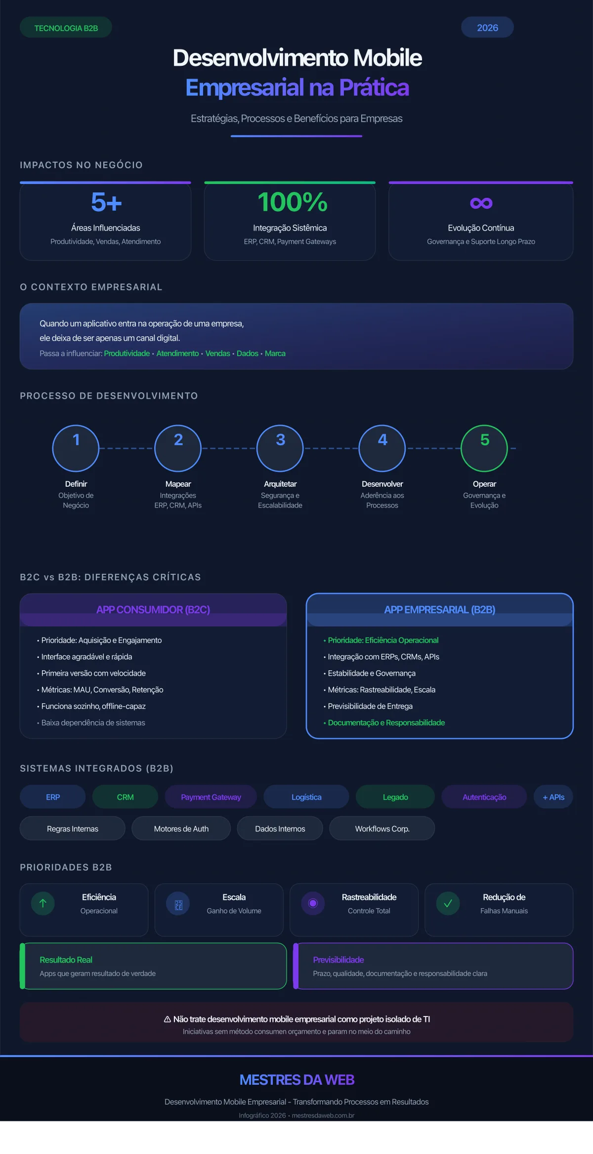 Infográfico: Desenvolvimento Mobile Empresarial na Prática - Estratégias, Processos e Benefícios para Empresas