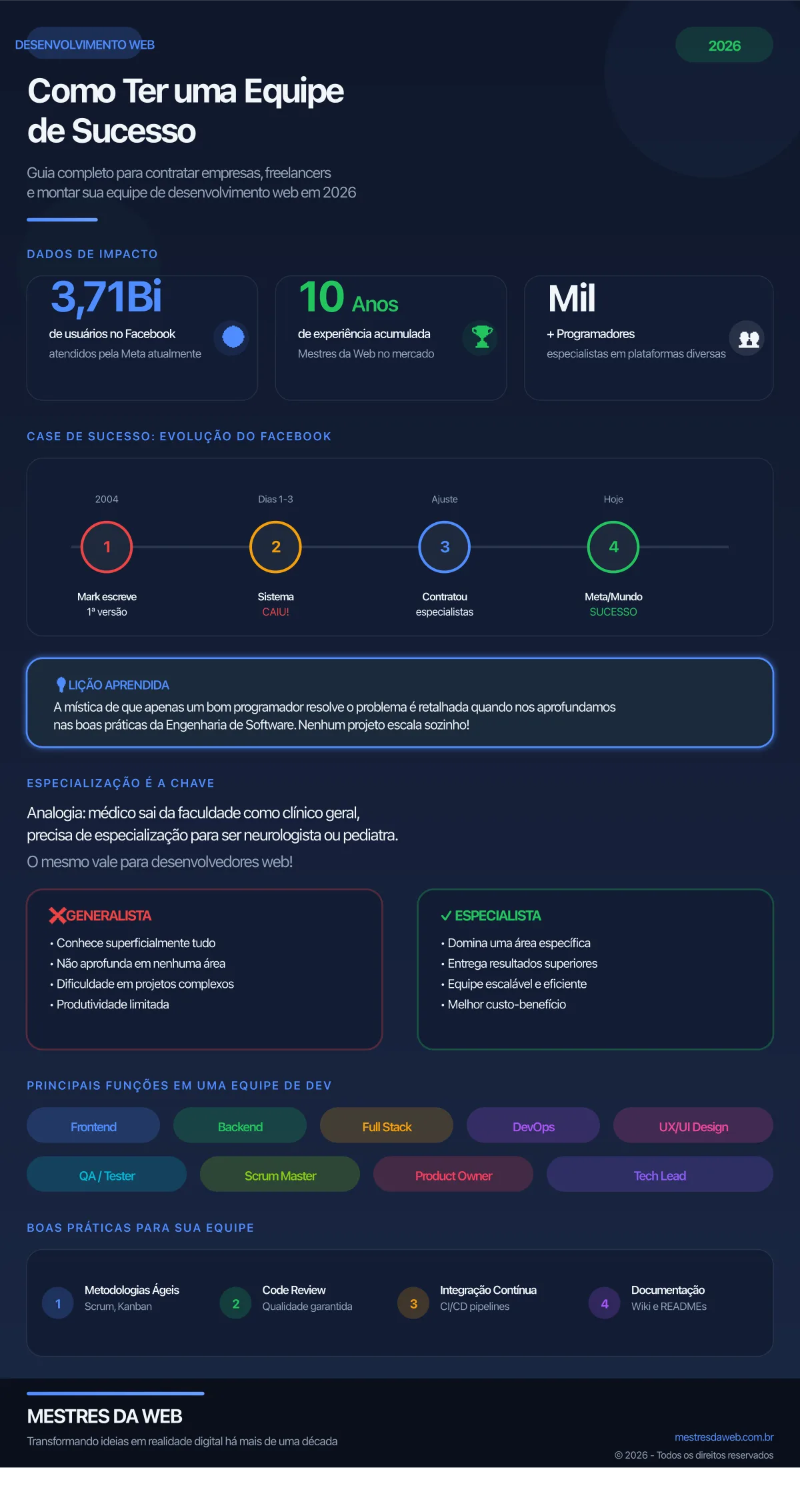 Infográfico: Desenvolvimento Web - Como Ter uma Equipe de Sucesso - Mestres da Web 2026