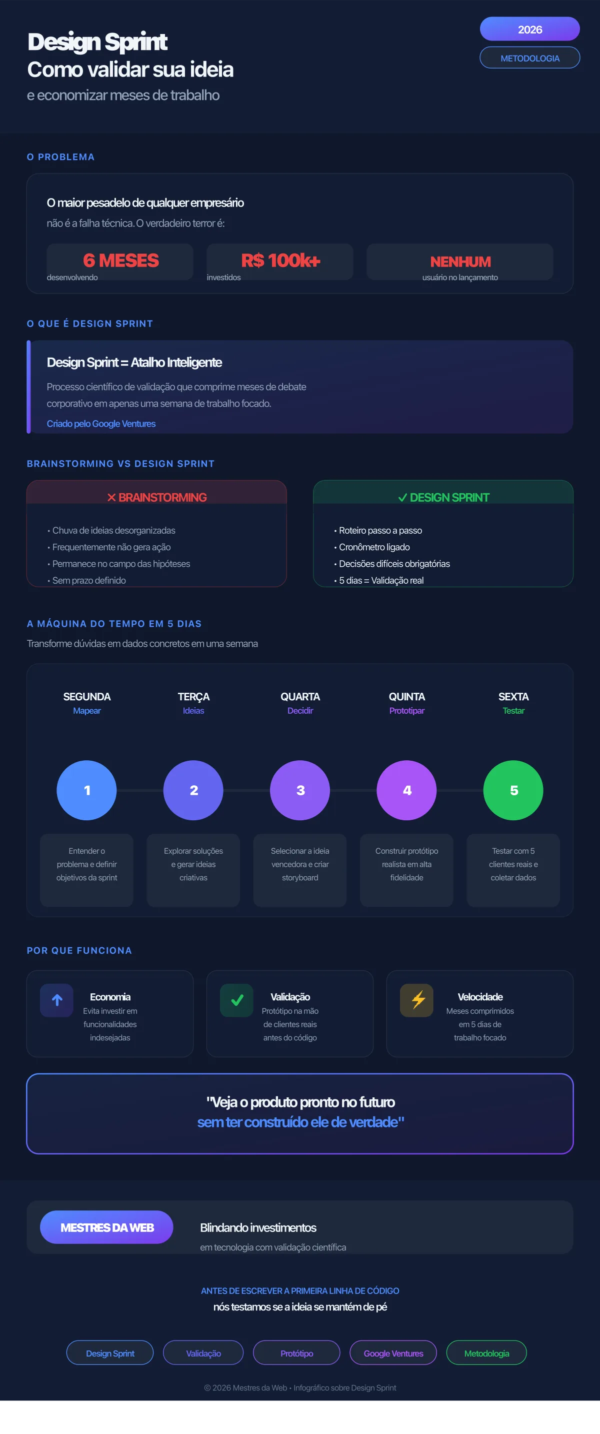 Infográfico Design Sprint: Como validar sua ideia e economizar meses de trabalho - 2026