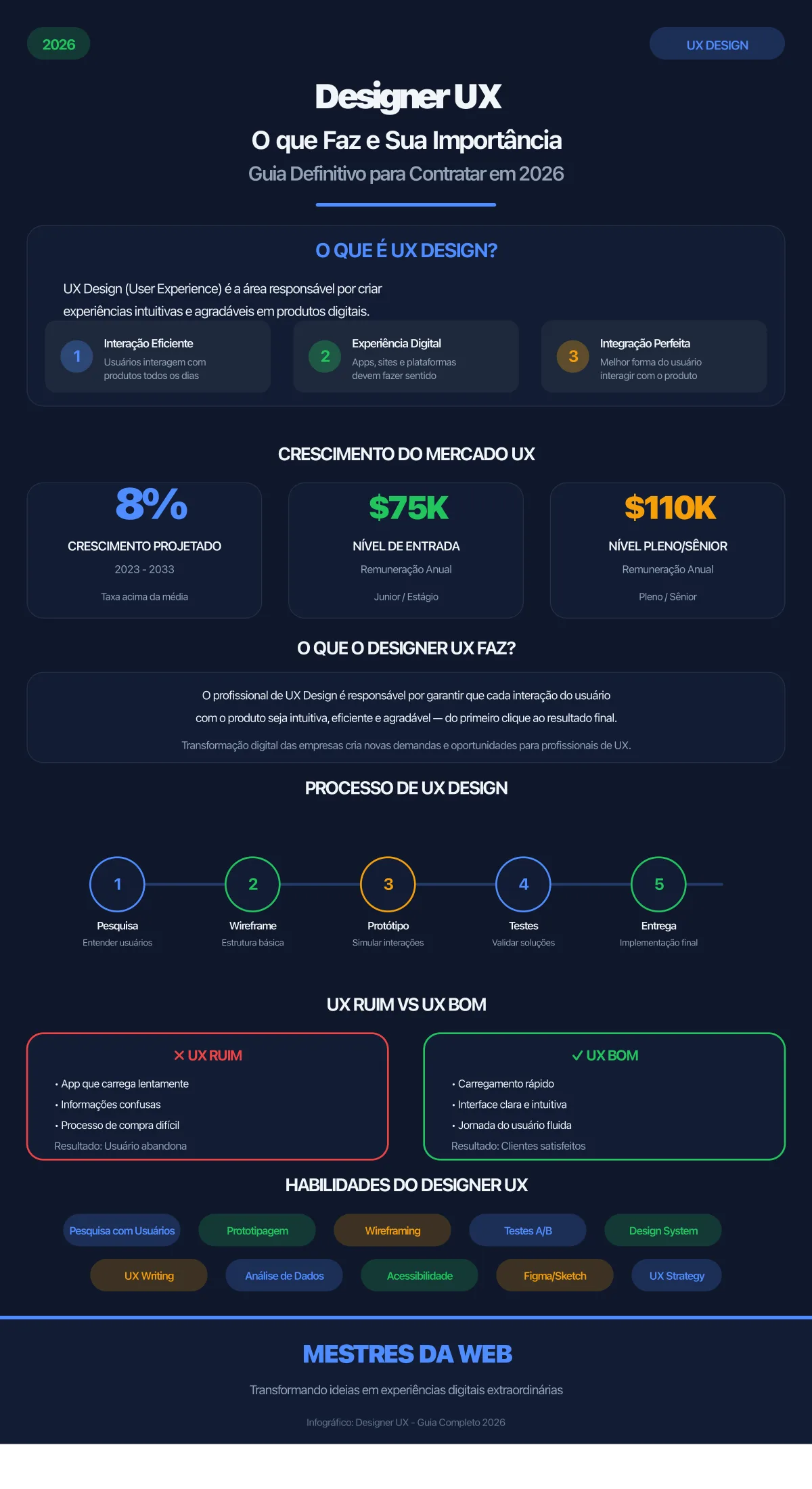 Infográfico sobre Designer UX: O que Faz, Sua Importância e como Contratar em 2026 - Guia completo pela Mestres da Web