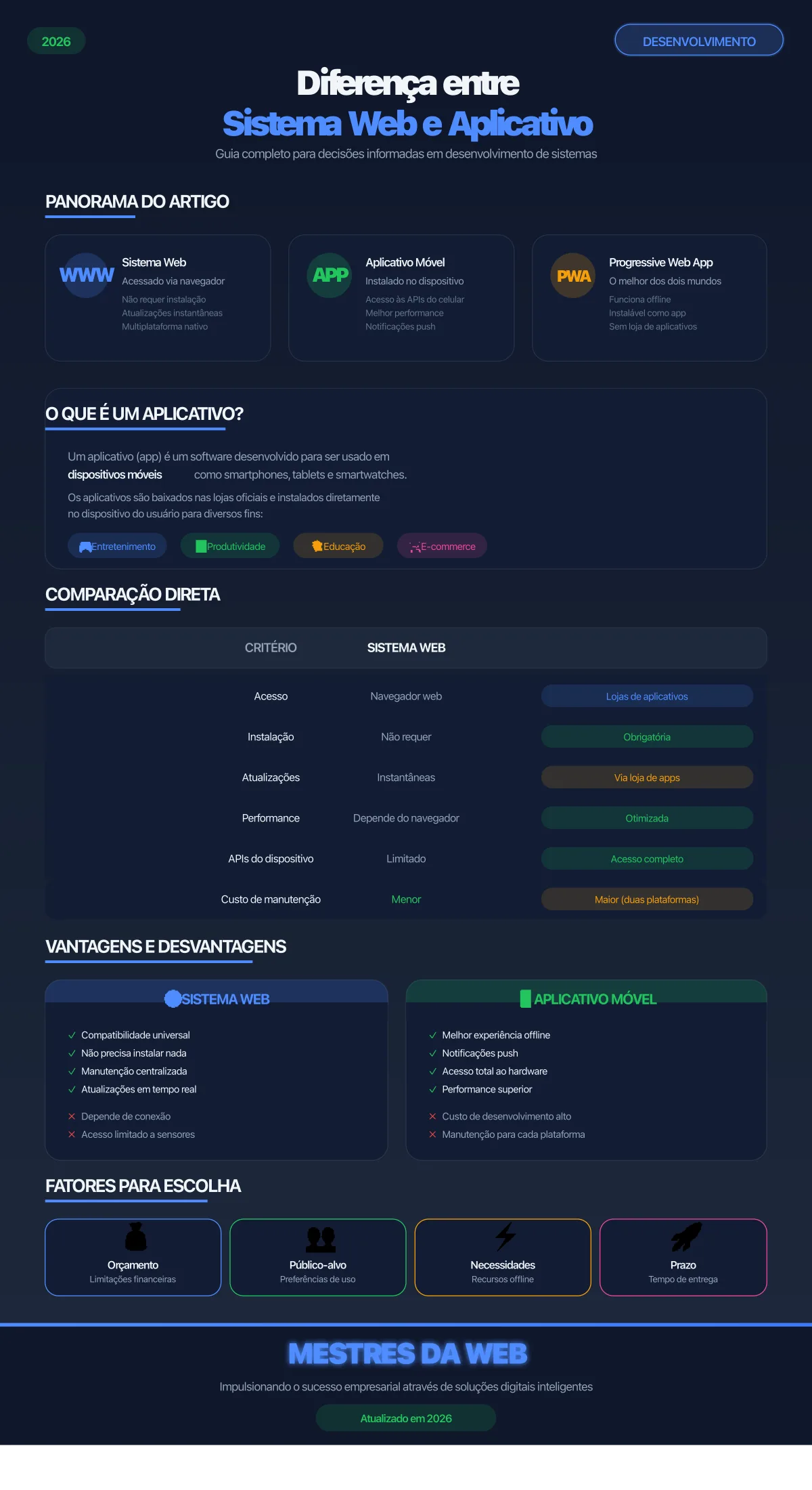 Infográfico: Diferença entre Sistema Web e Aplicativo - Mestres da Web 2026
