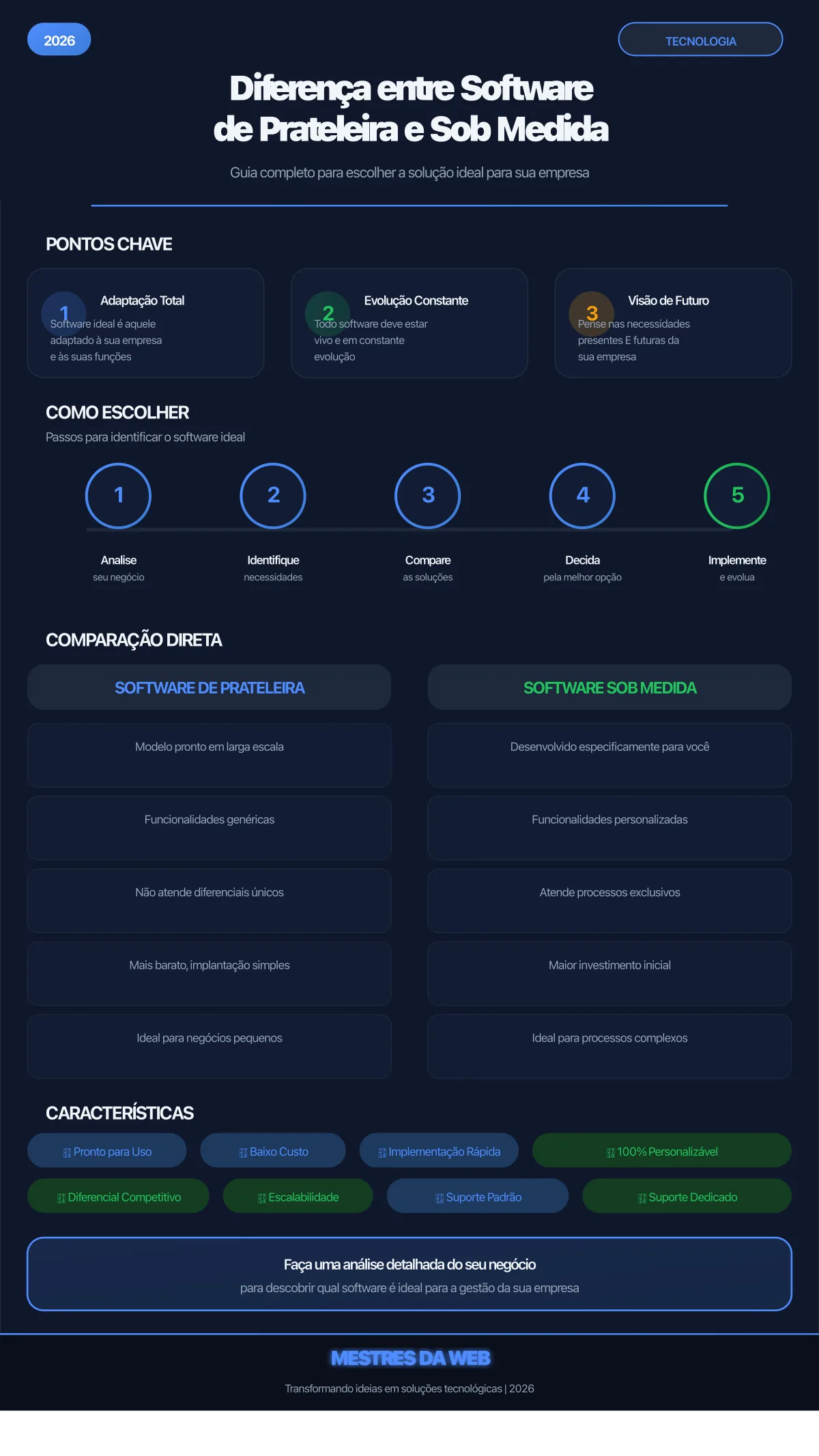 Infográfico: Diferença entre Software de Prateleira e Software Sob Medida - Mestres da Web 2026