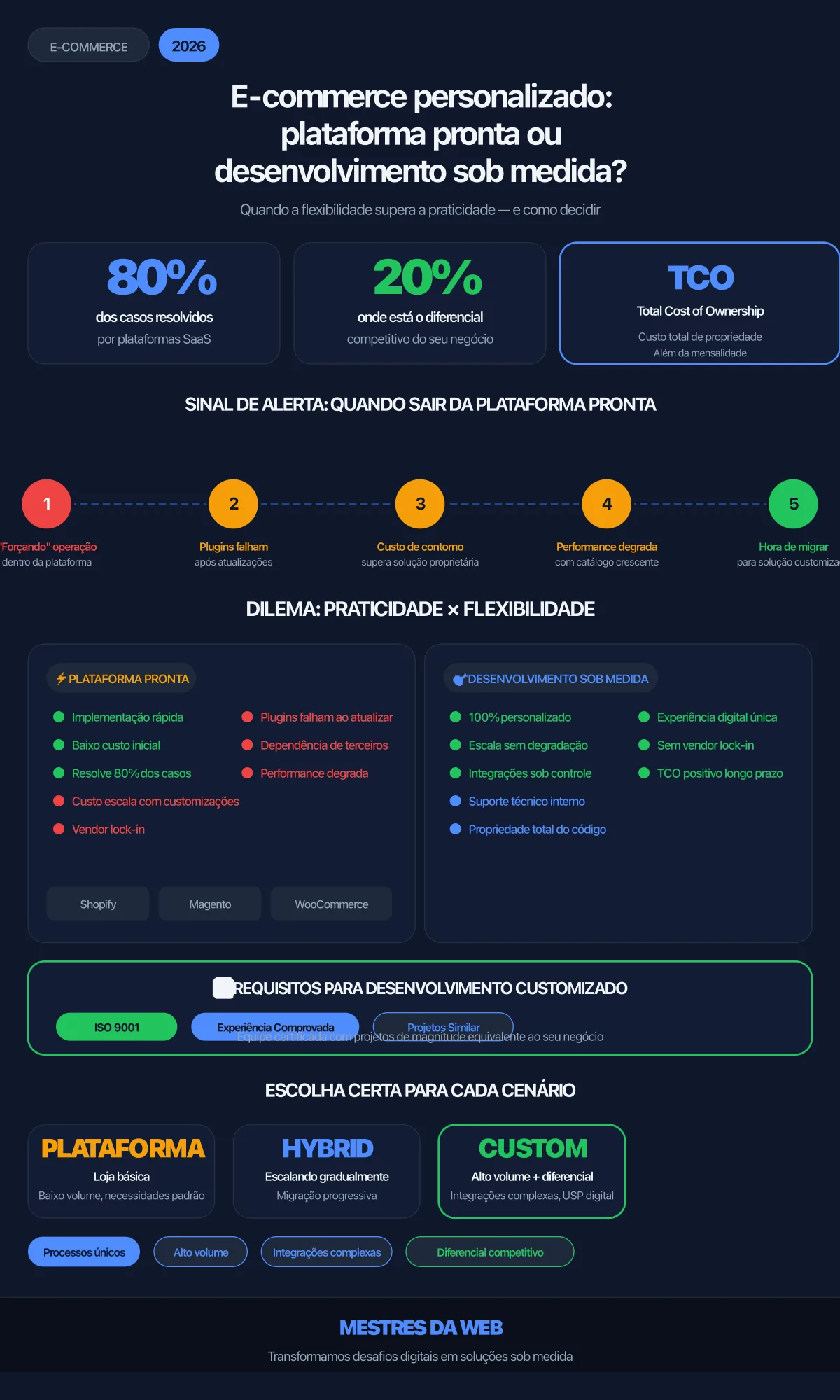 Infográfico E-commerce personalizado: plataforma pronta ou desenvolvimento sob medida?