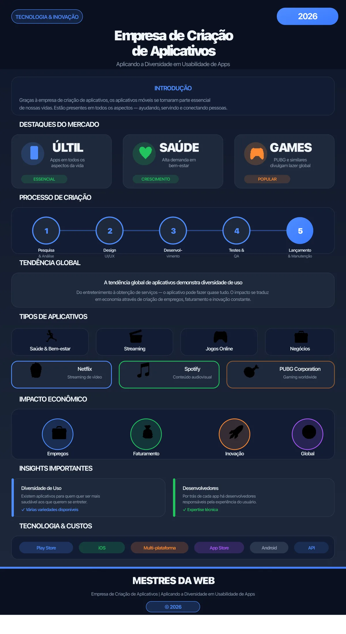 Infográfico sobre Empresa de Criação de Aplicativos - Aplicando a Diversidade em Usabilidade de Apps - MESTRES DA WEB 2026