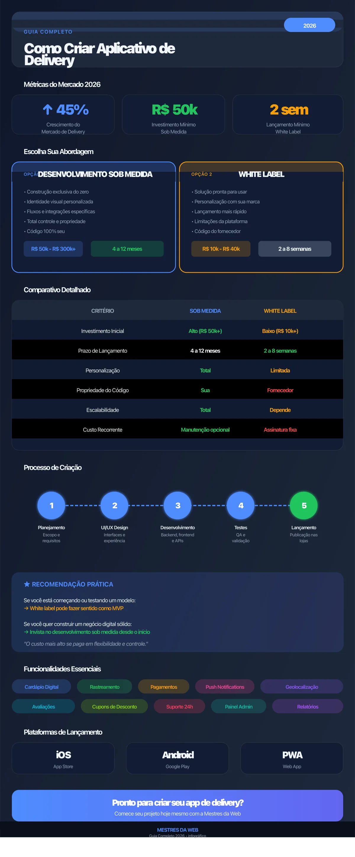 Infográfico: Como criar aplicativo de delivery - Guia completo 2026