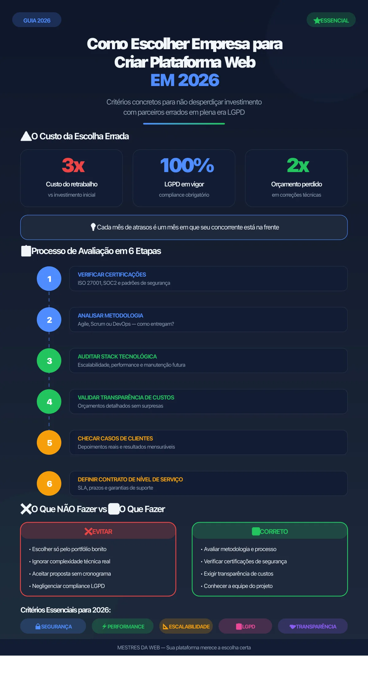 Infográfico: Como Escolher Empresa para Criar Plataforma Web em 2026 - Critérios essenciais para selecionar a parceira ideal