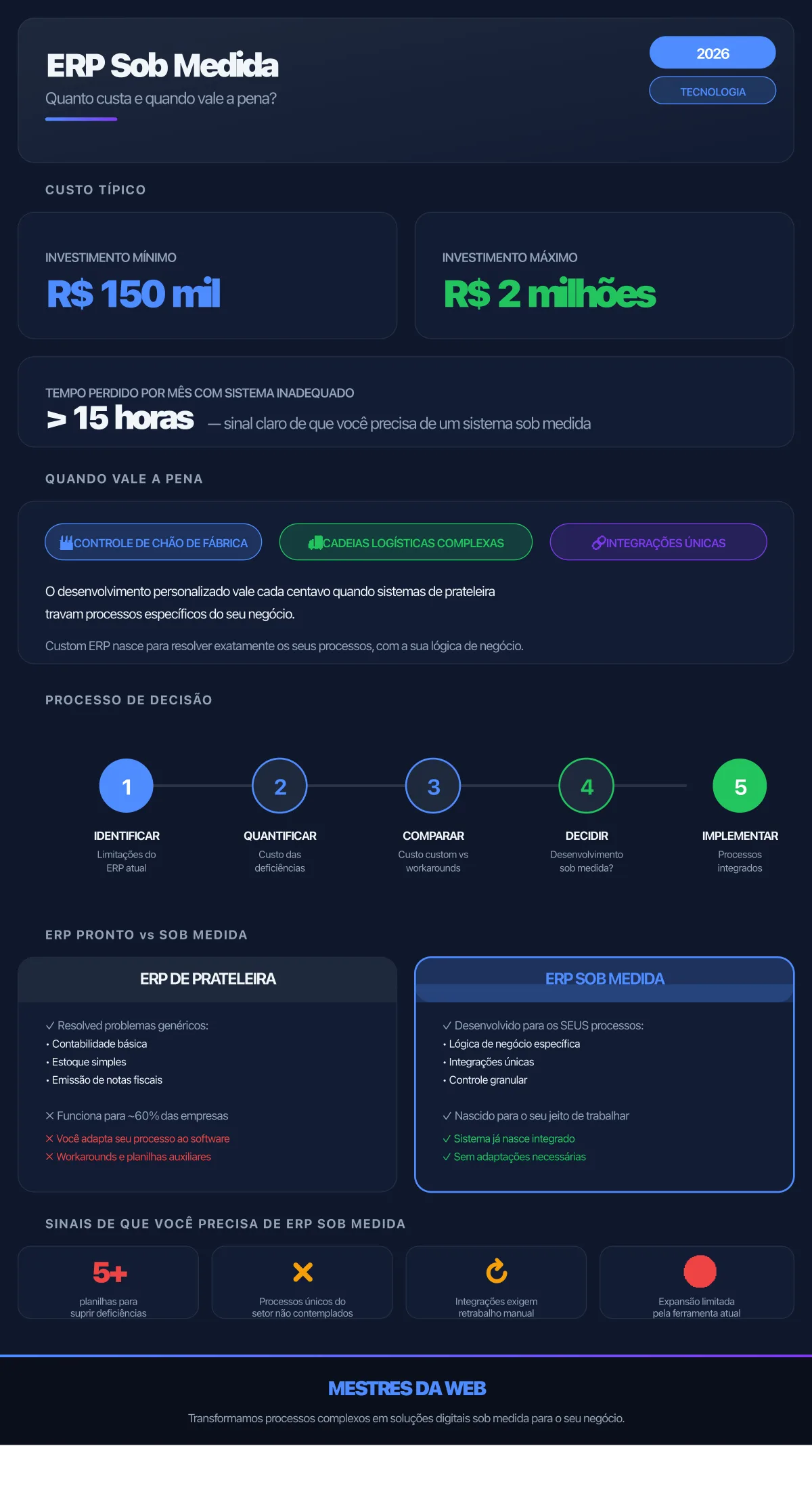ERP sob medida: quanto custa e quando vale a pena - Infográfico 2026