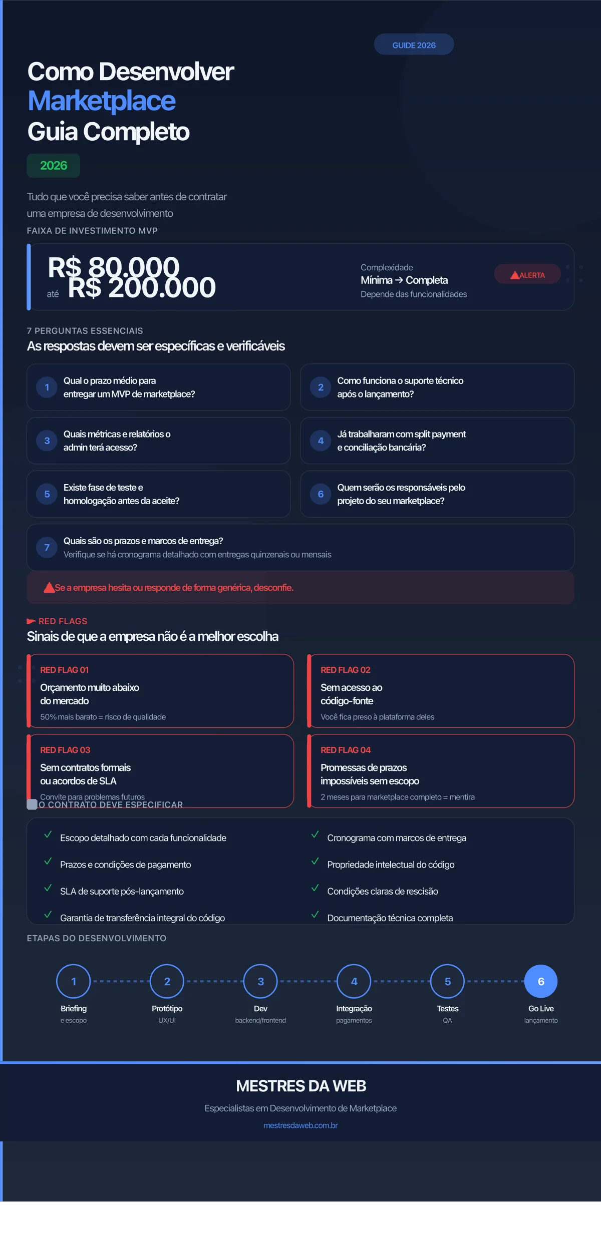 Infográfico: Como Desenvolver Marketplace - Guia Completo 2026 com perguntas essenciais e red flags para contratar a empresa certa