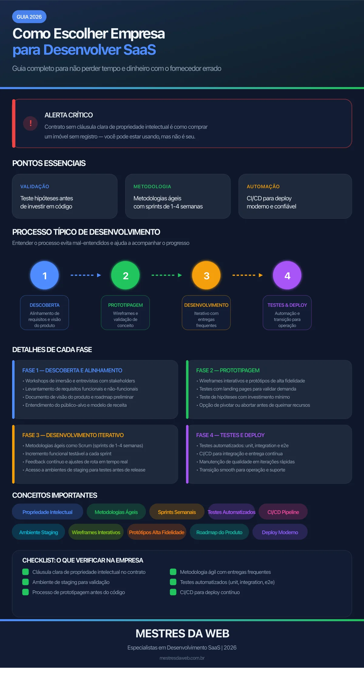 Infográfico: Como Escolher Empresa para Desenvolver SaaS em 2026 - Guia Completo da Mestres da Web