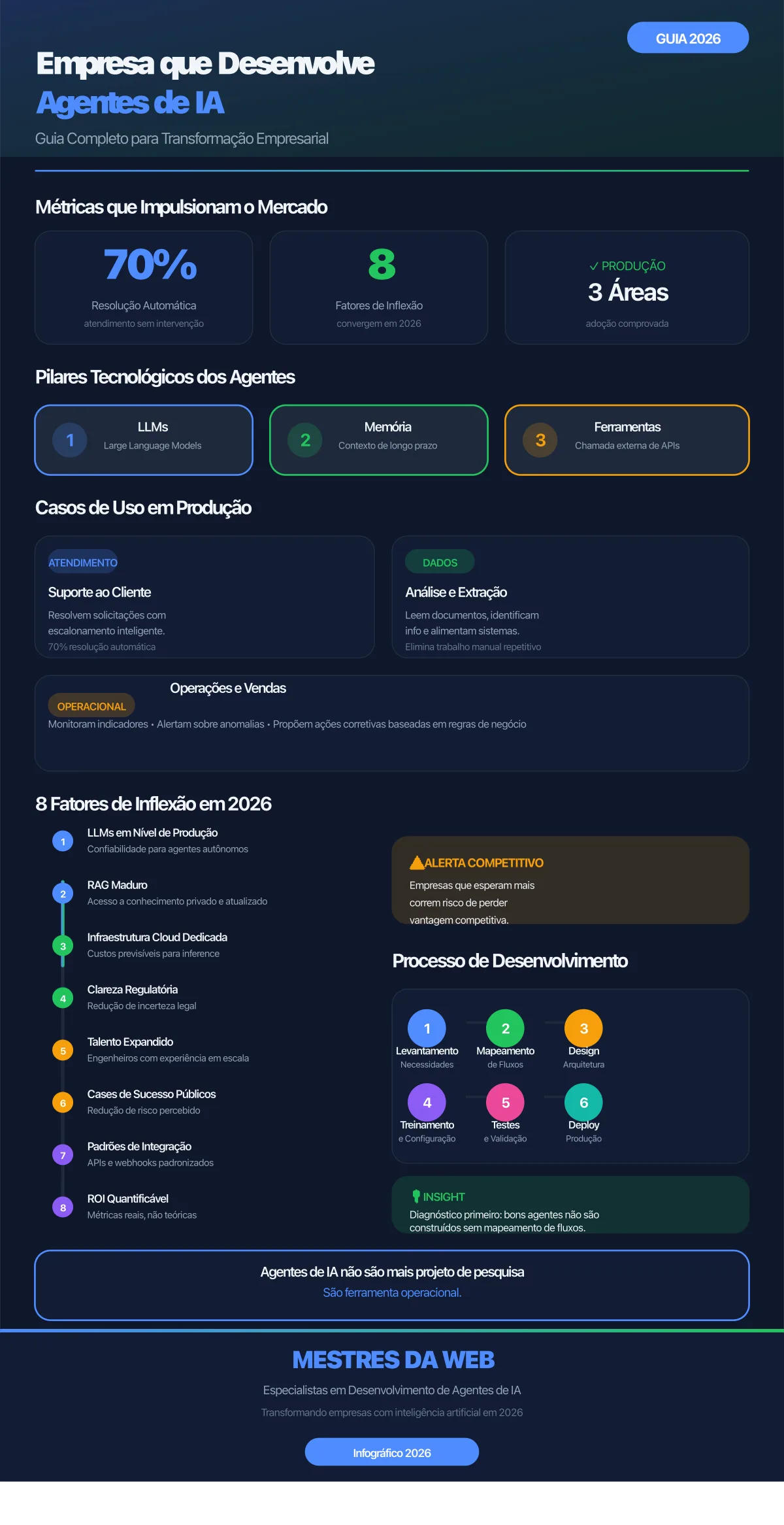 Infográfico: Empresa que Desenvolve Agentes de IA - Guia Completo 2026