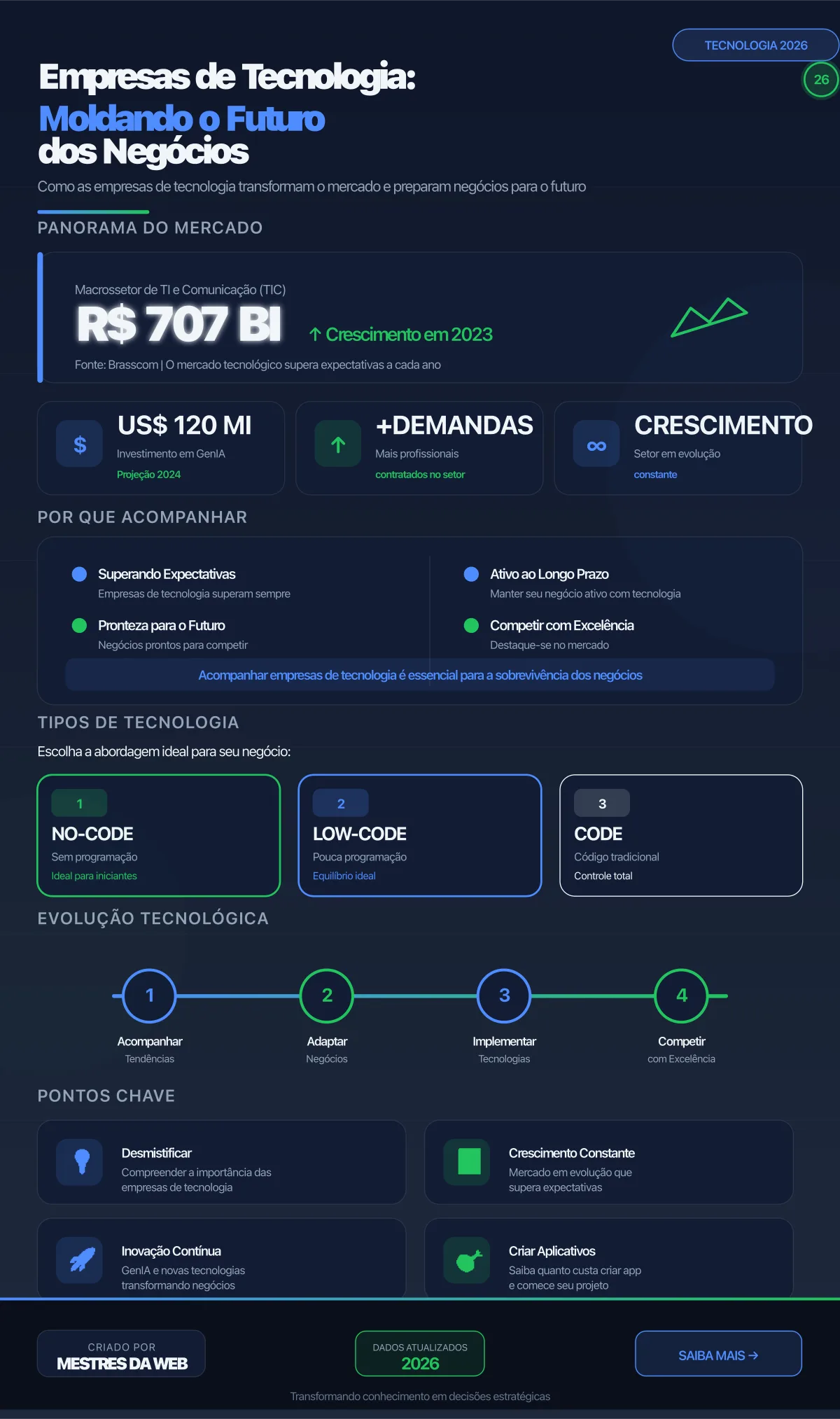 Infográfico: Empresas de Tecnologia Moldando o Futuro dos Negócios - Mestres da Web 2026