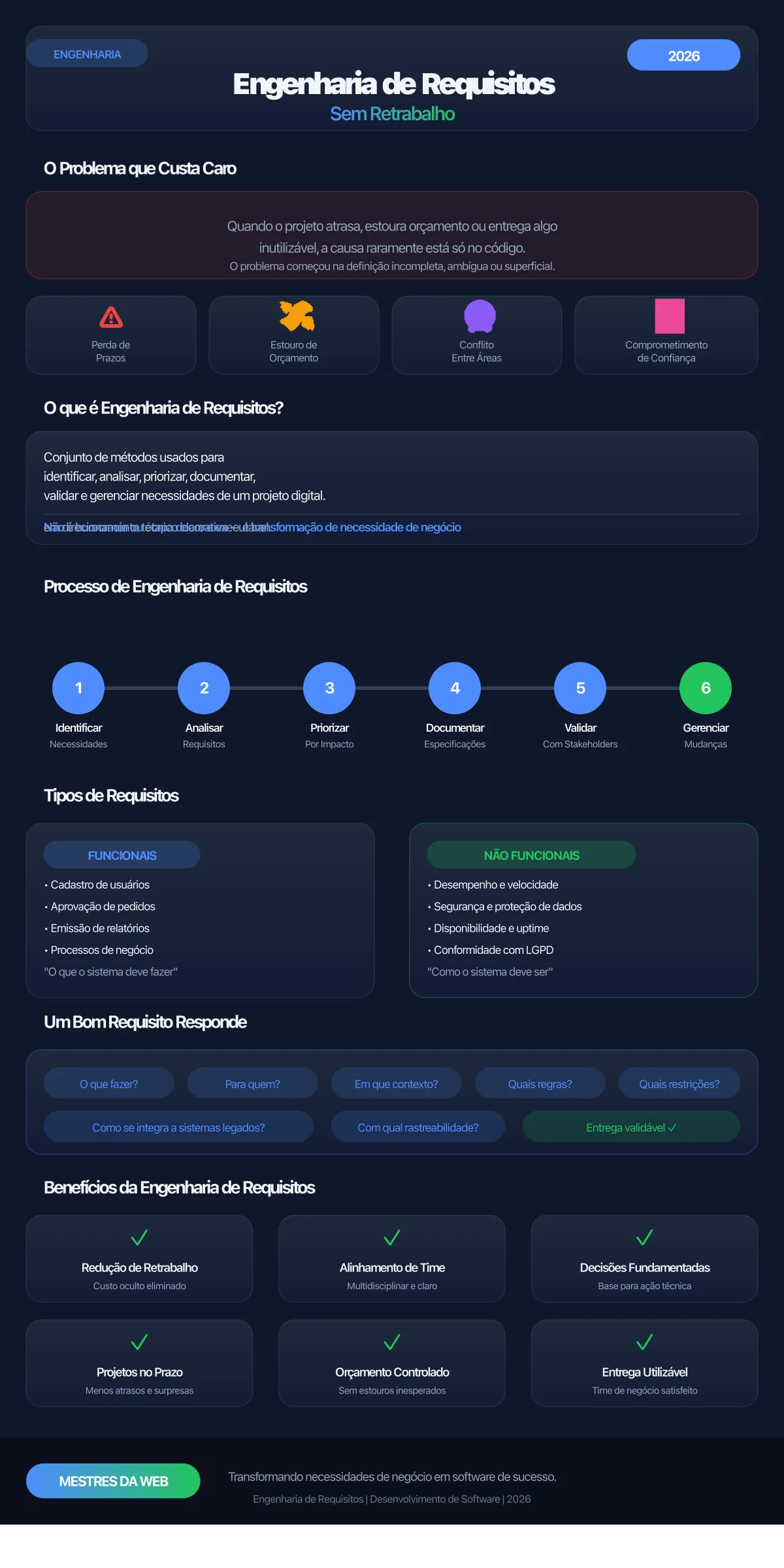 Infográfico: Engenharia de Requisitos sem Retrabalho - Mestres da Web 2026