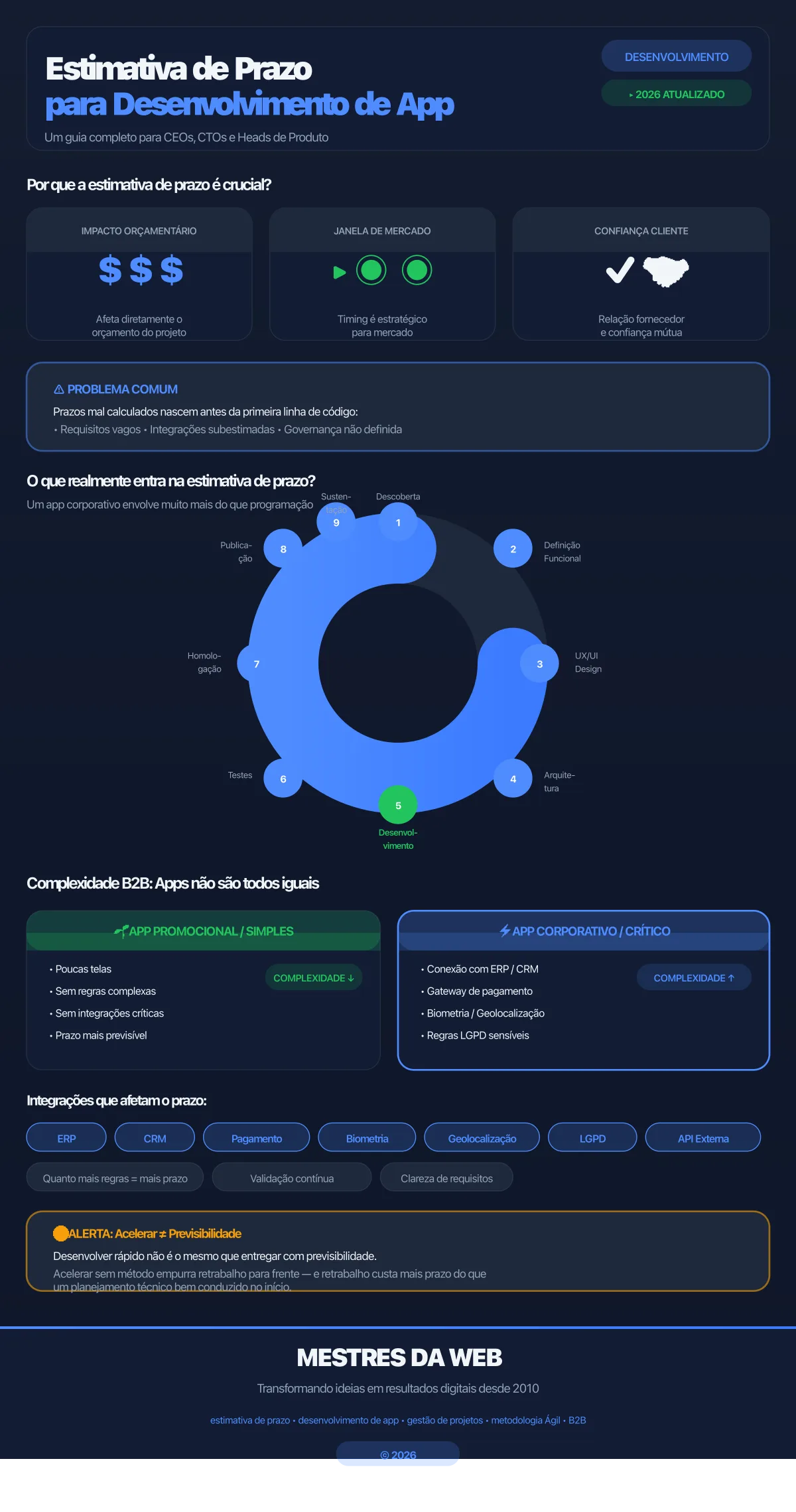 Infográfico: Estimativa de Prazo para Desenvolvimento de App - Mestres da Web 2026