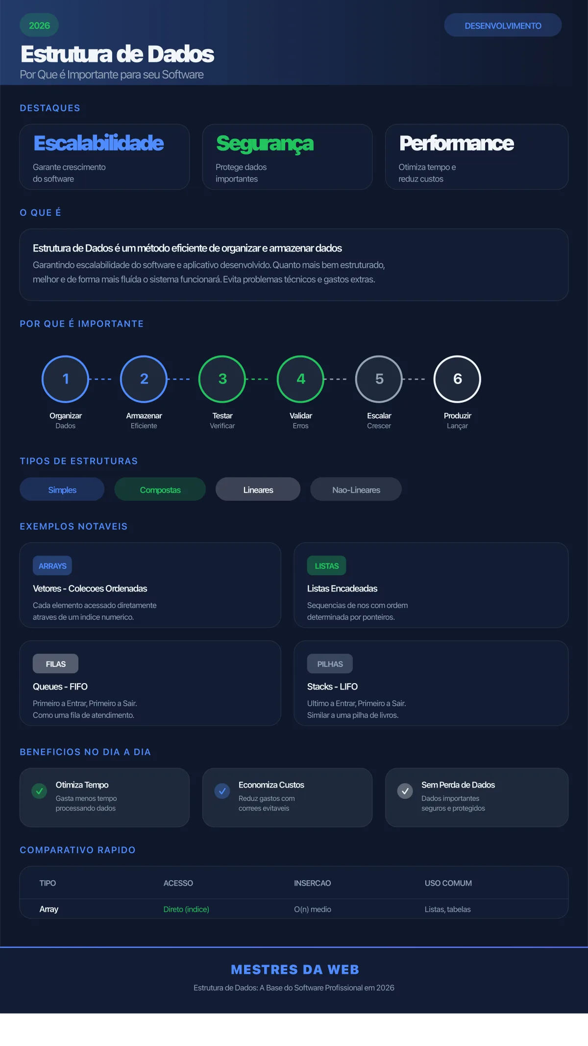 Infográfico: Estrutura de Dados - Por Que é Importante para seu Software