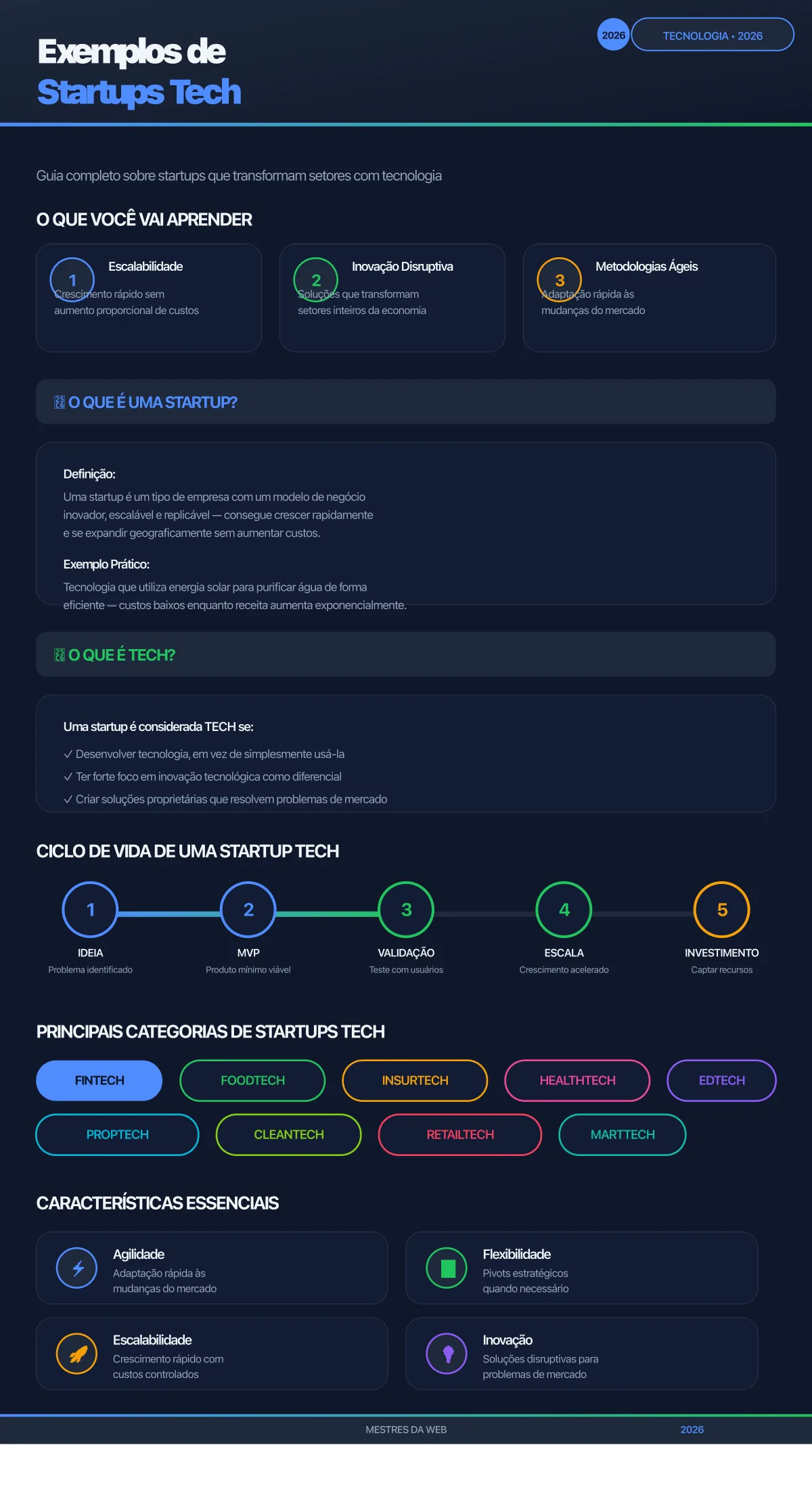 Infográfico sobre Exemplos de Startups Tech - Guia Completo 2026