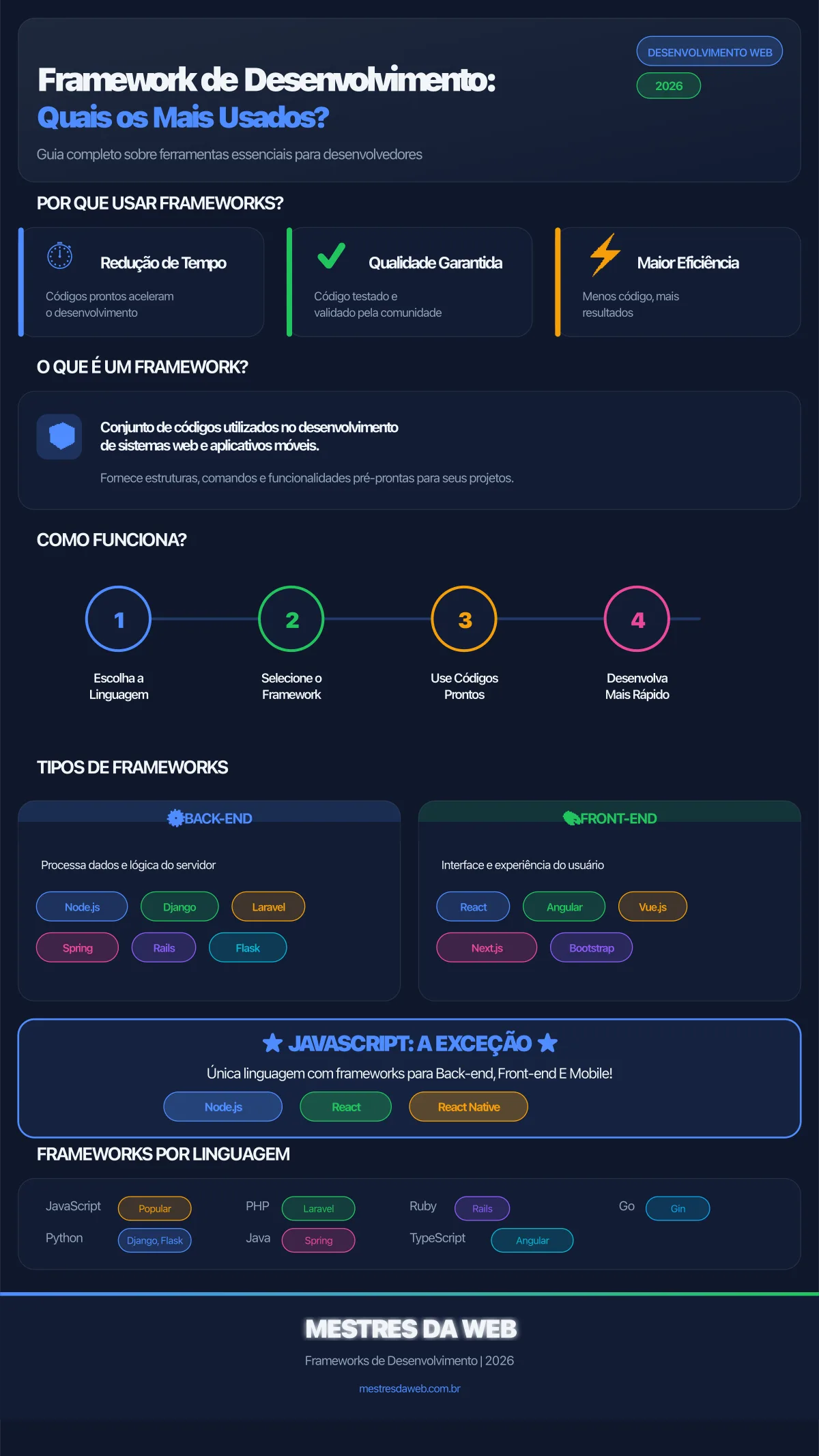 Framework de Desenvolvimento: Quais os Mais Usados? - Infográfico MESTRES DA WEB 2026