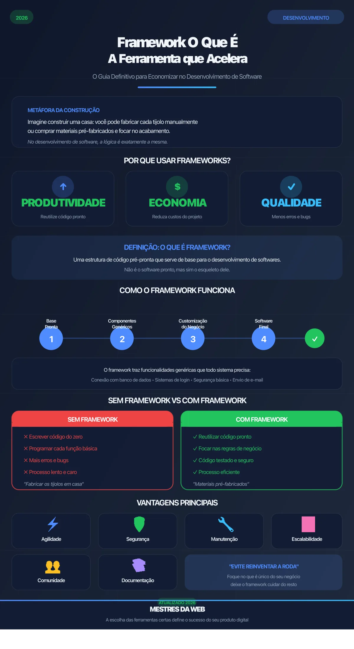 Framework O Que É: A Ferramenta que Acelera o Desenvolvimento de Software - Infográfico da Mestres da Web 2026