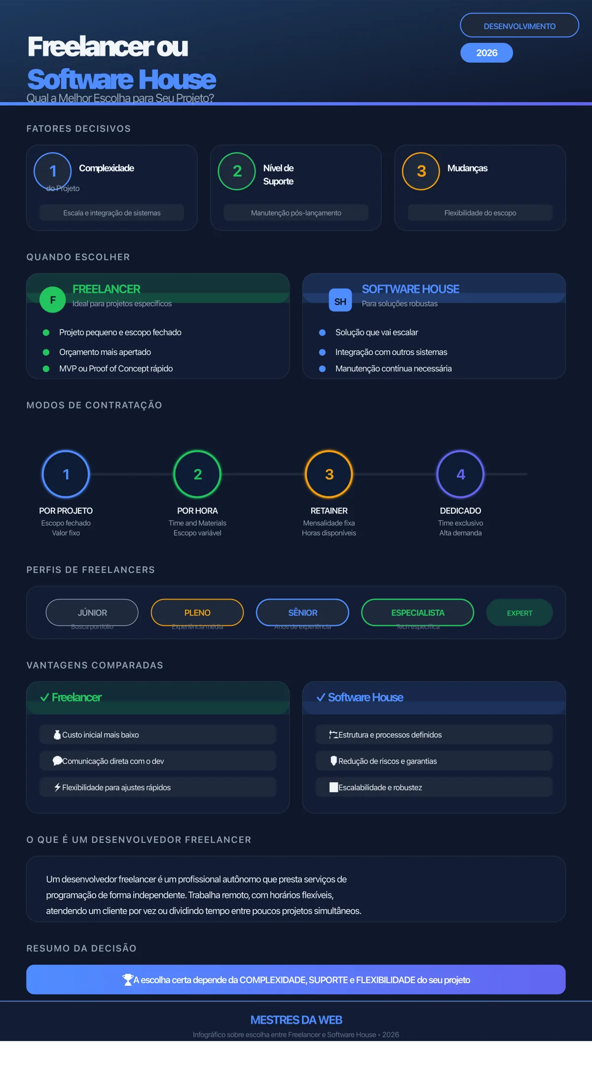 Infográfico: Freelancer ou Software House - Qual a Melhor Escolha para Seu Projeto em 2026