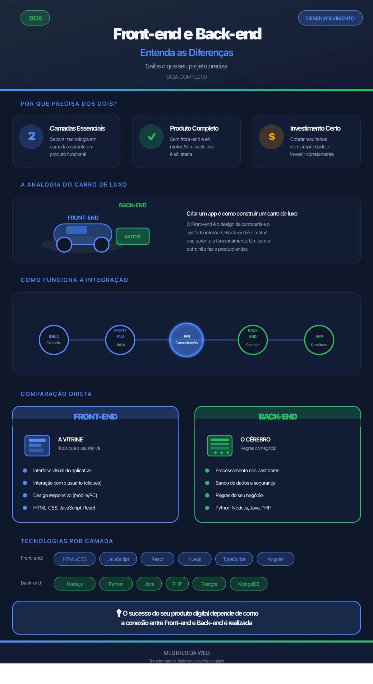 Infográfico Front-end e Back-end: Entenda as diferenças