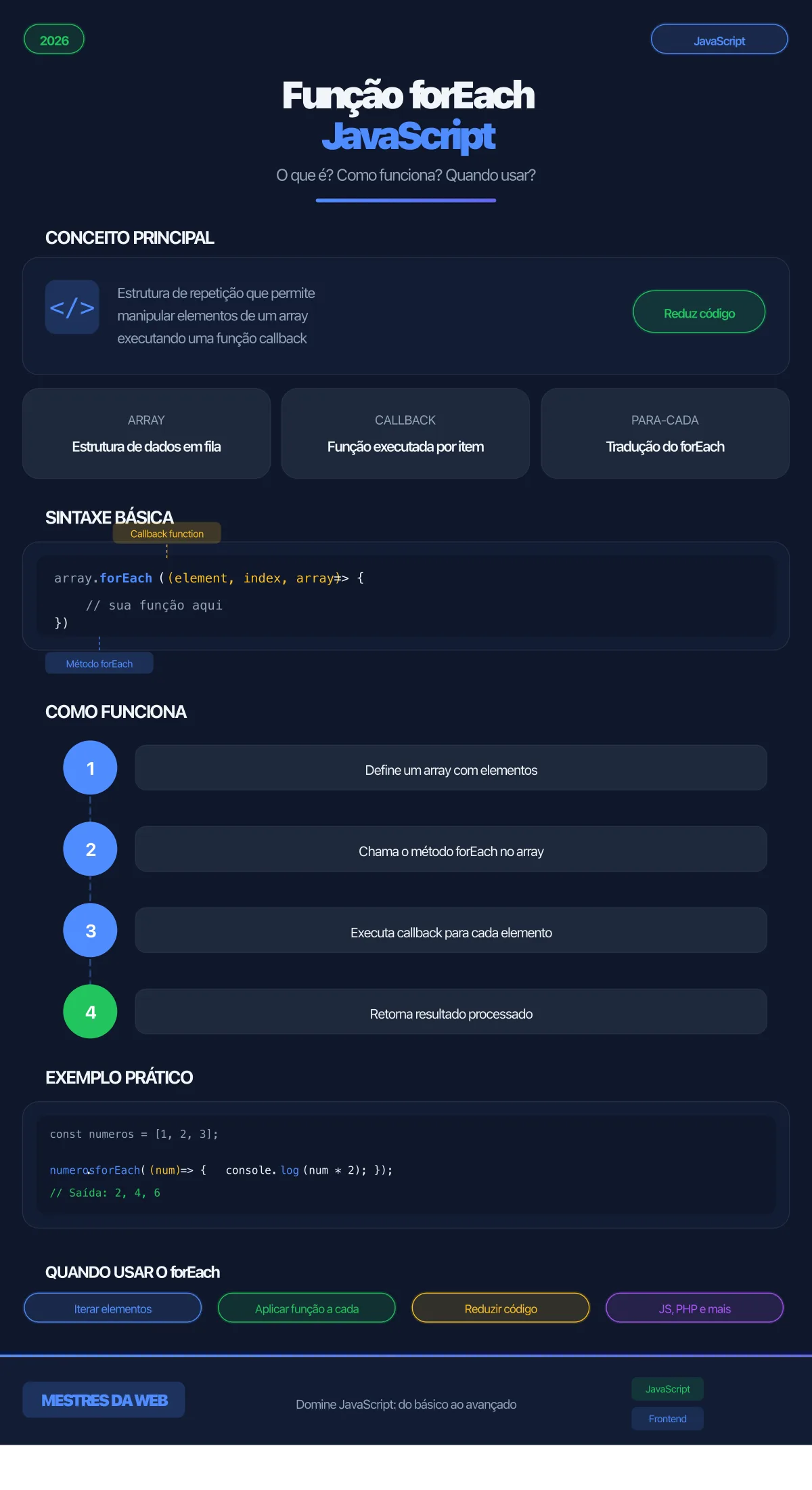 Infográfico sobre a função forEach do JavaScript - Mestres da Web 2026
