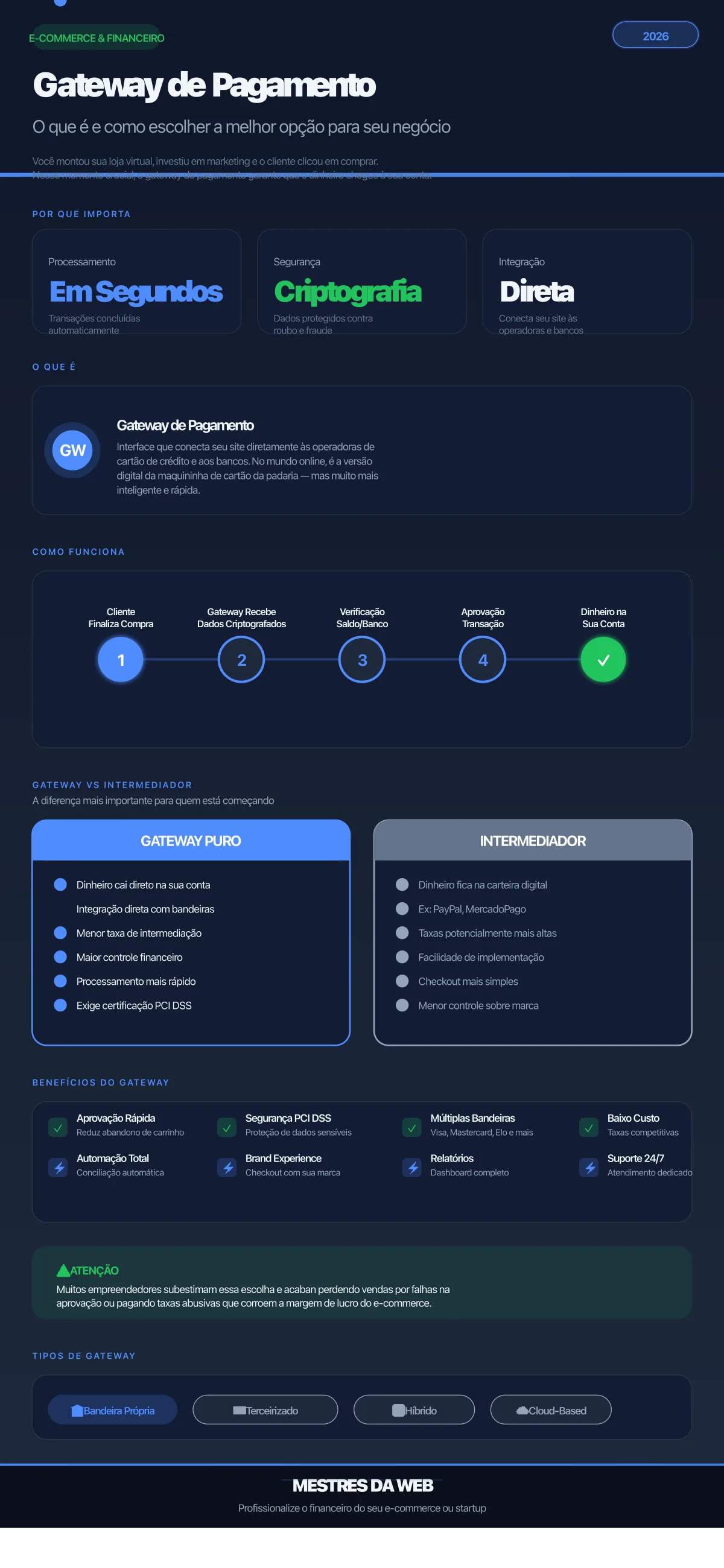Infográfico: Gateway de Pagamento - O que é e Como Escolher a Melhor Opção - Mestres da Web 2026